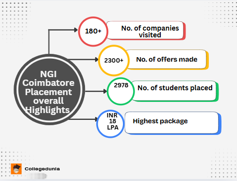 ngi coimbatore overall placment data
