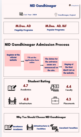 NID Gandhinagar Admisson synopsis