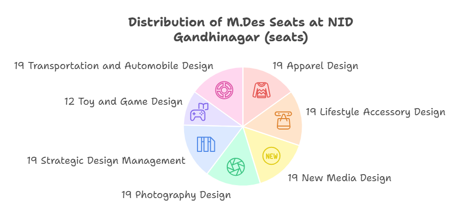 NID Gandhinagar seat matrix