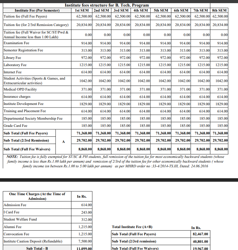Fees As Per official Website