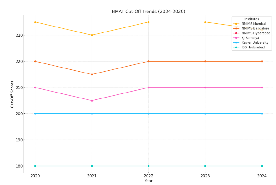 Previous Years' NMAT Cut-Off Trends
