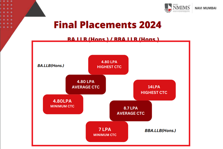 nmims school of law placement 2024-25