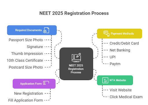 NSCBMC Jabalpur ADMISSION