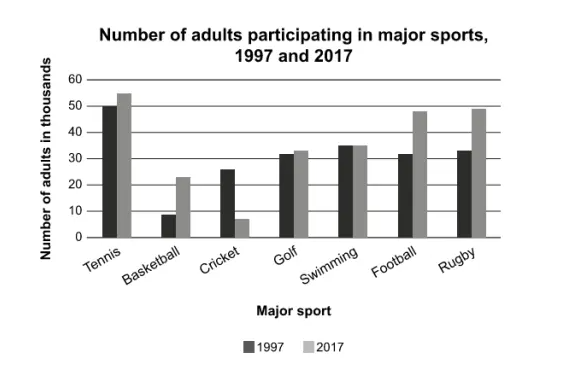 number of adults participating in different major sports in one area