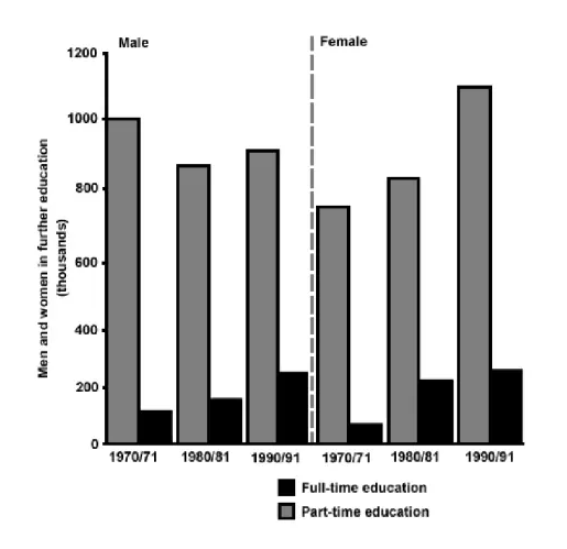number of men and women in further education in Britain