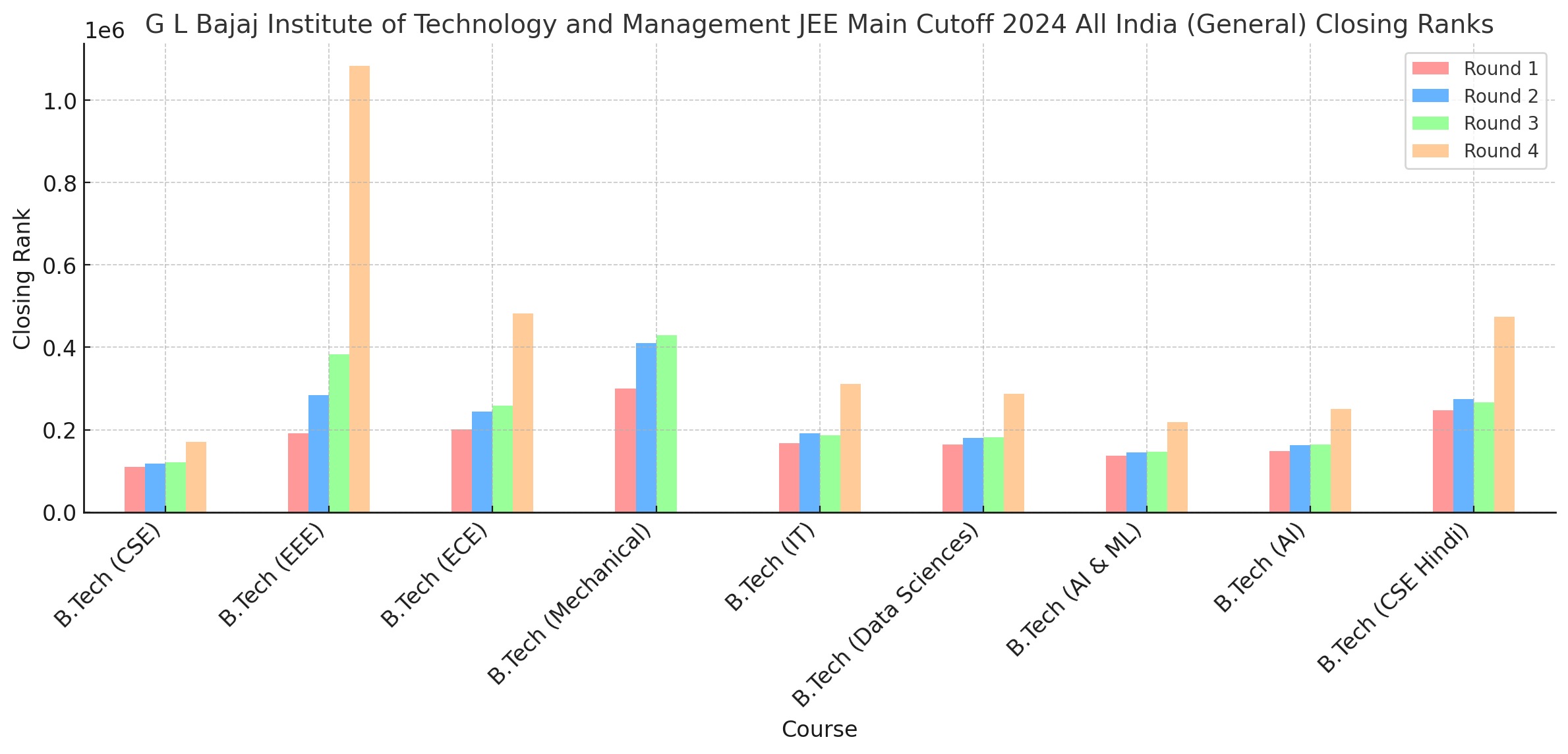 G L Bajaj Institute of Technology and Management JEE Main Cutoff 2024 All India (General) Closing Ranks