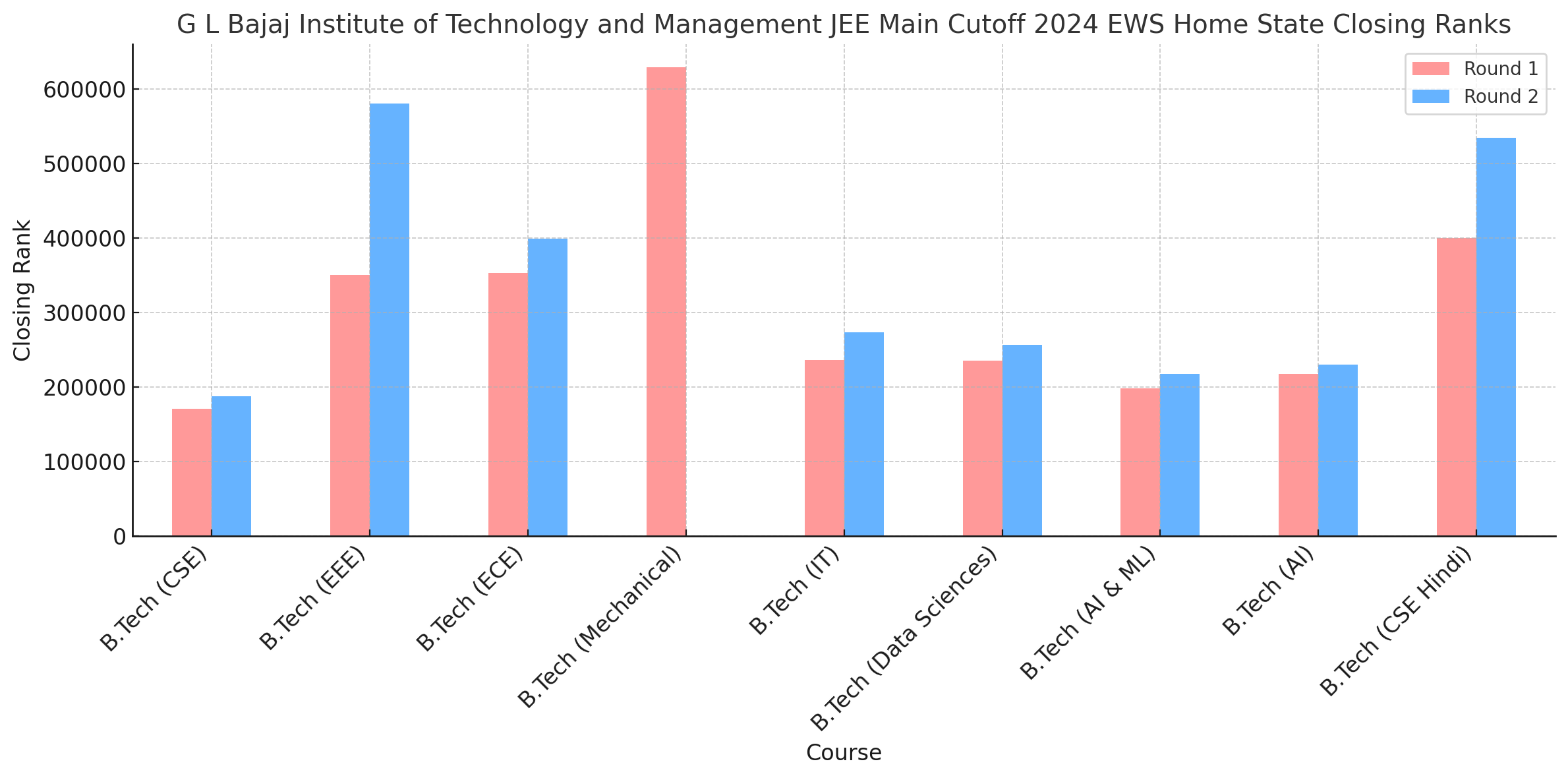 G L Bajaj Institute of Technology and Management JEE Main Cutoff 2024 EWS Home State Closing Ranks