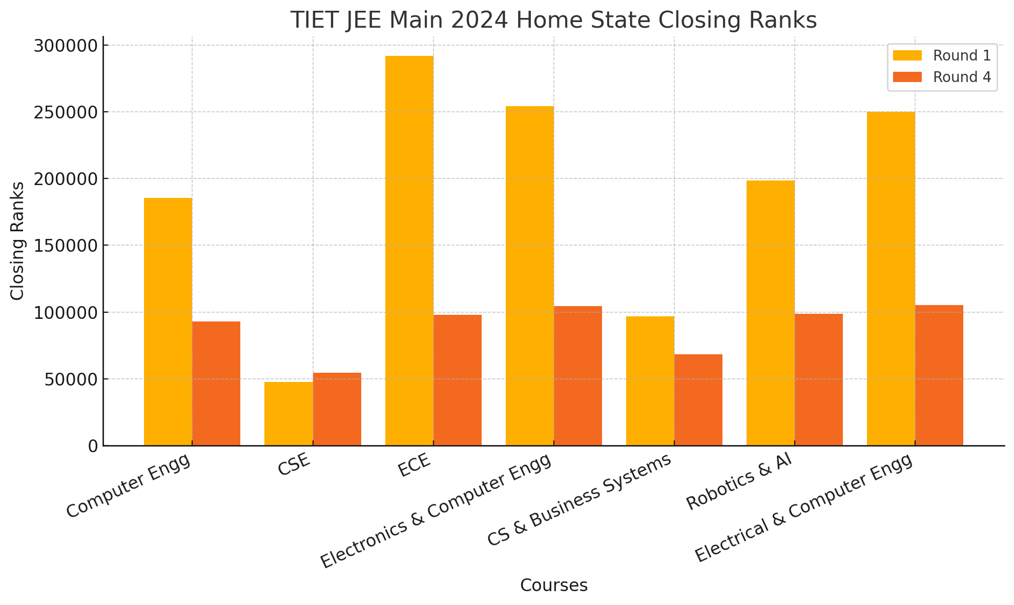 TIET JEE Main Cutoff