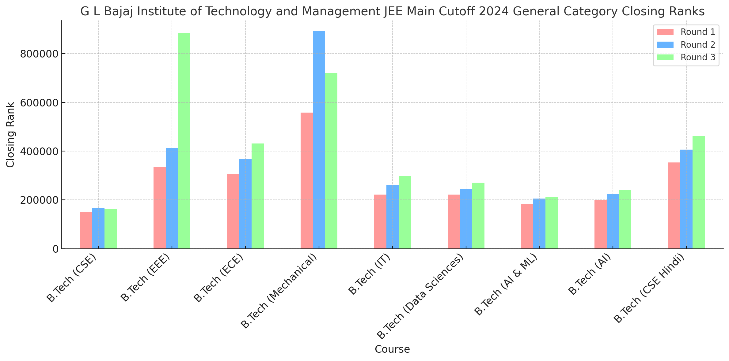 G L Bajaj Institute of Technology and Management JEE Main Cutoff 2024 General Category Closing Ranks