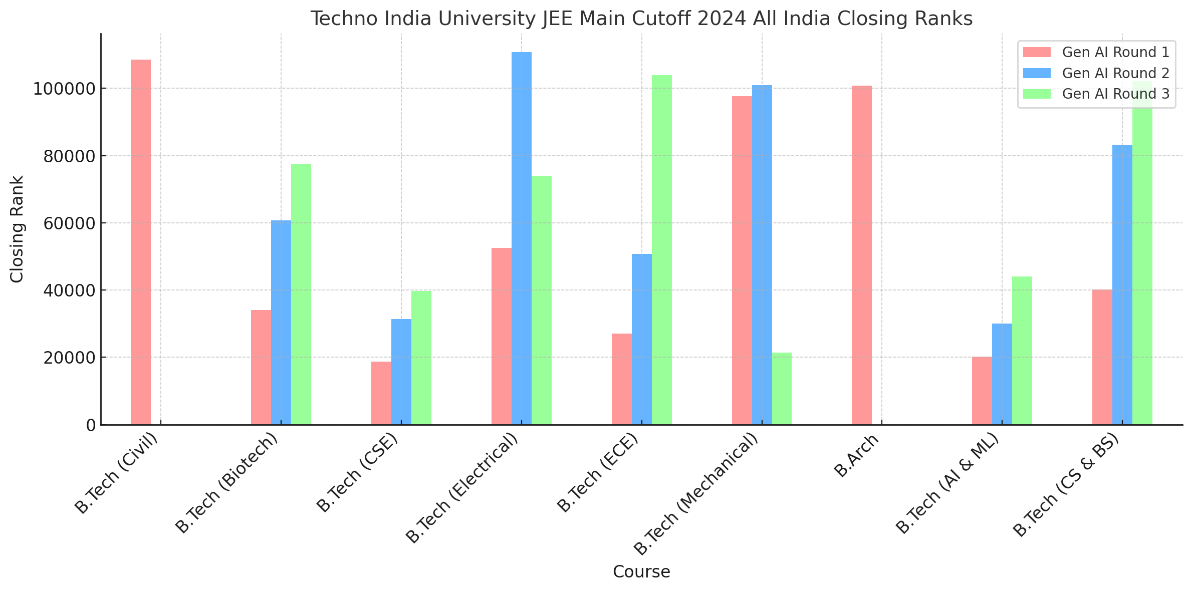 Techno India University JEE Main Cutoff 2024 All India Closing Ranks