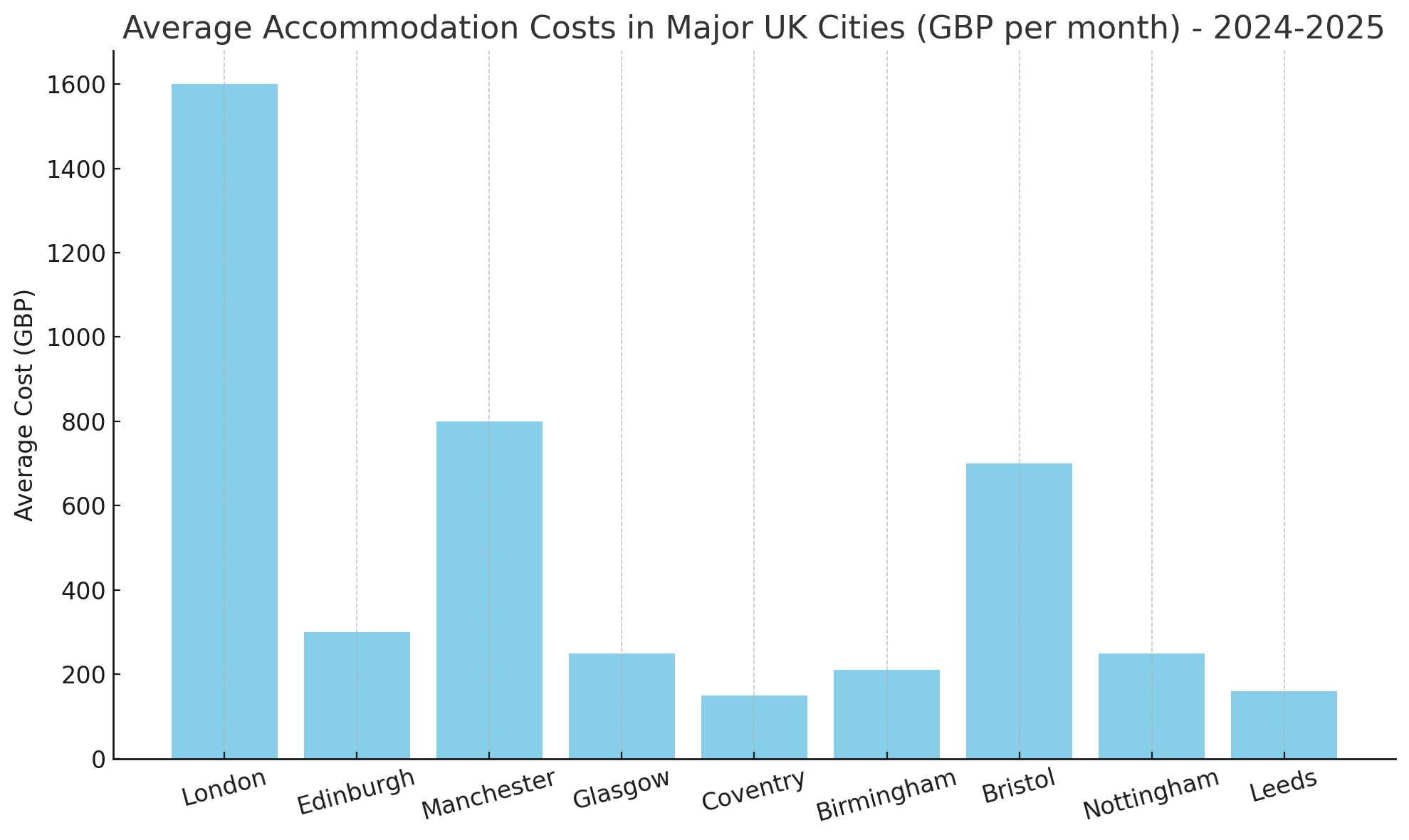 Cost of living in Major cities