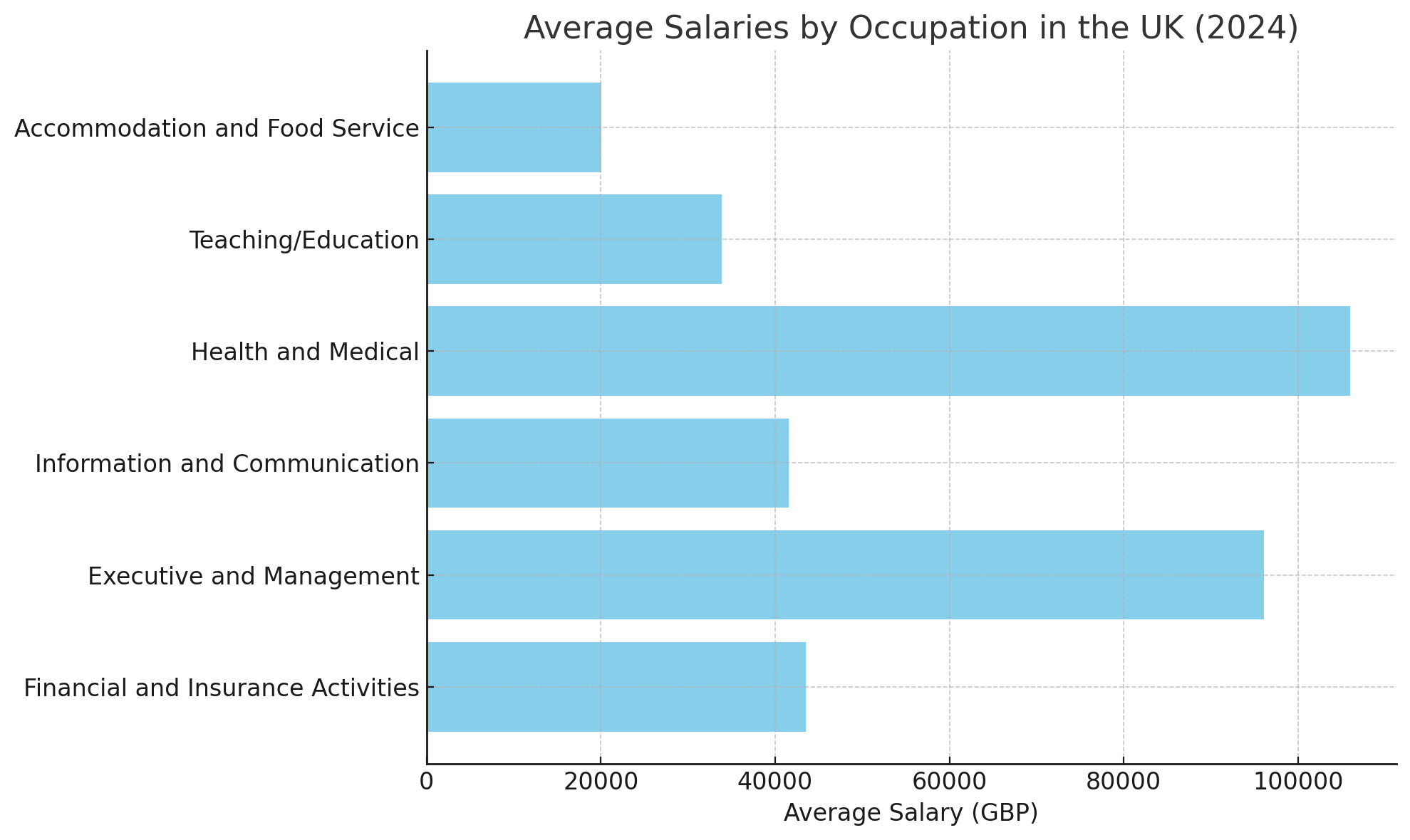 uk occupation data