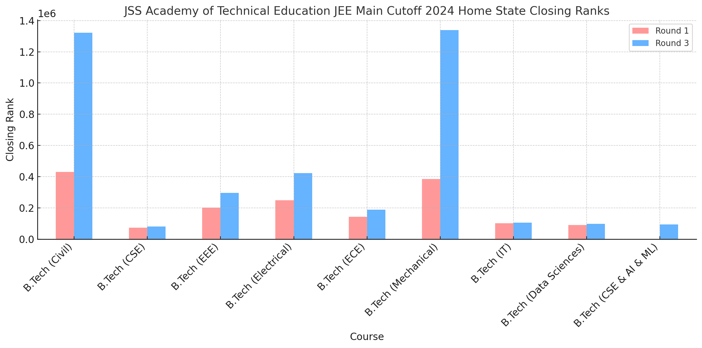 JSS Academy of Technical Education - [JSSATE] JEE Main Cutoff 2024 Home State Closing Ranks