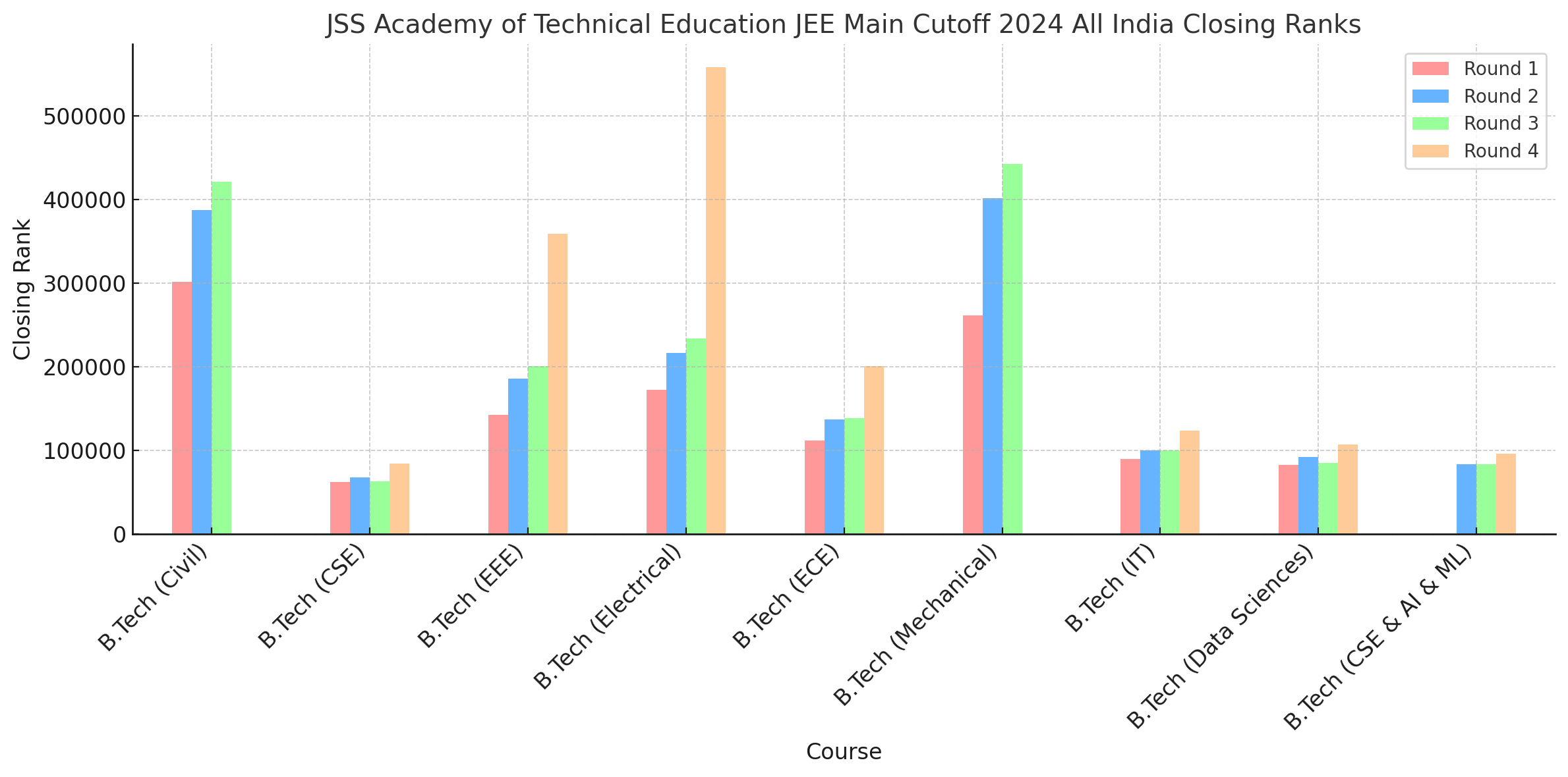 JSS Academy of Technical Education - [JSSATE] JEE Main Cutoff 2024 All India Closing Ranks