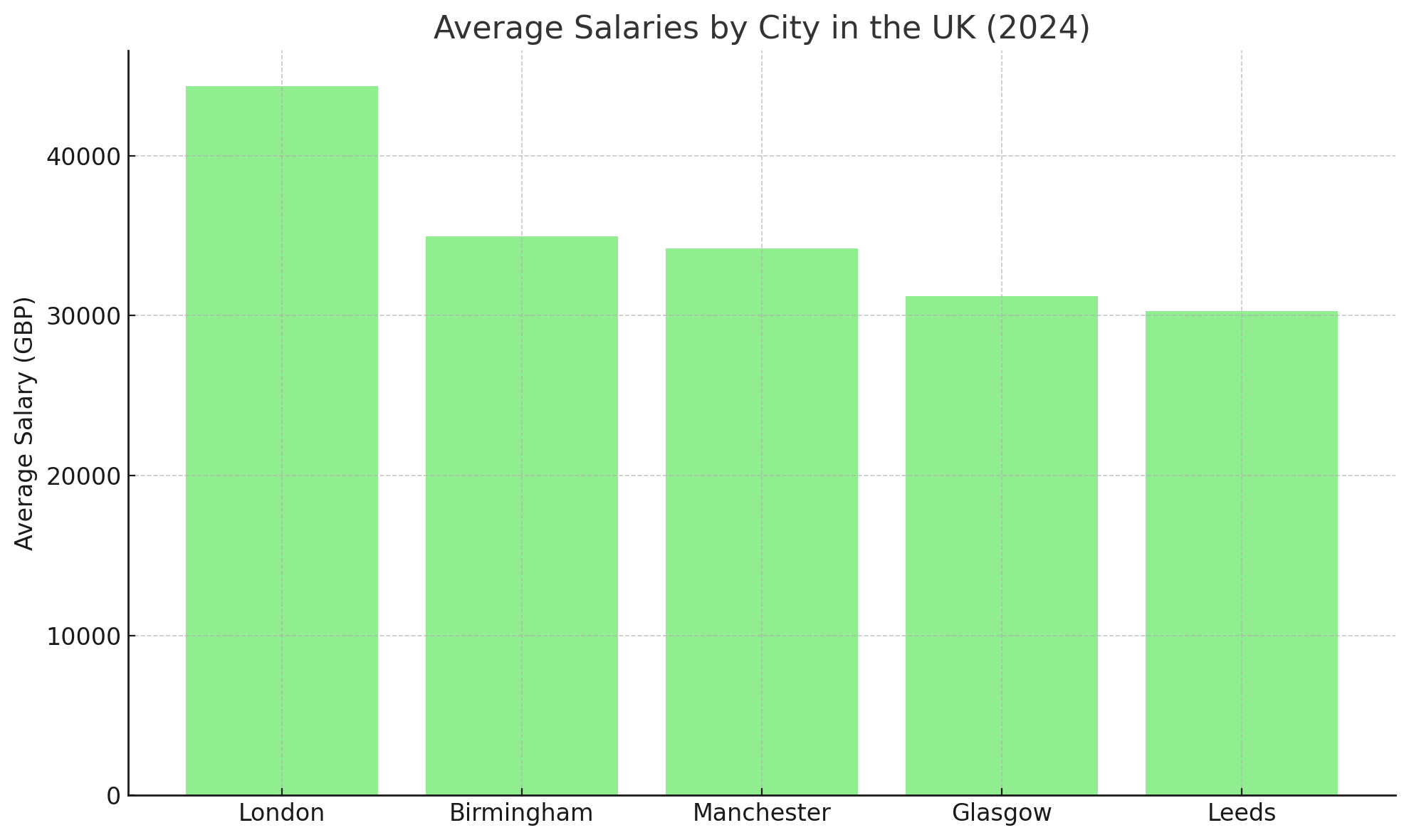 UK City data infograph