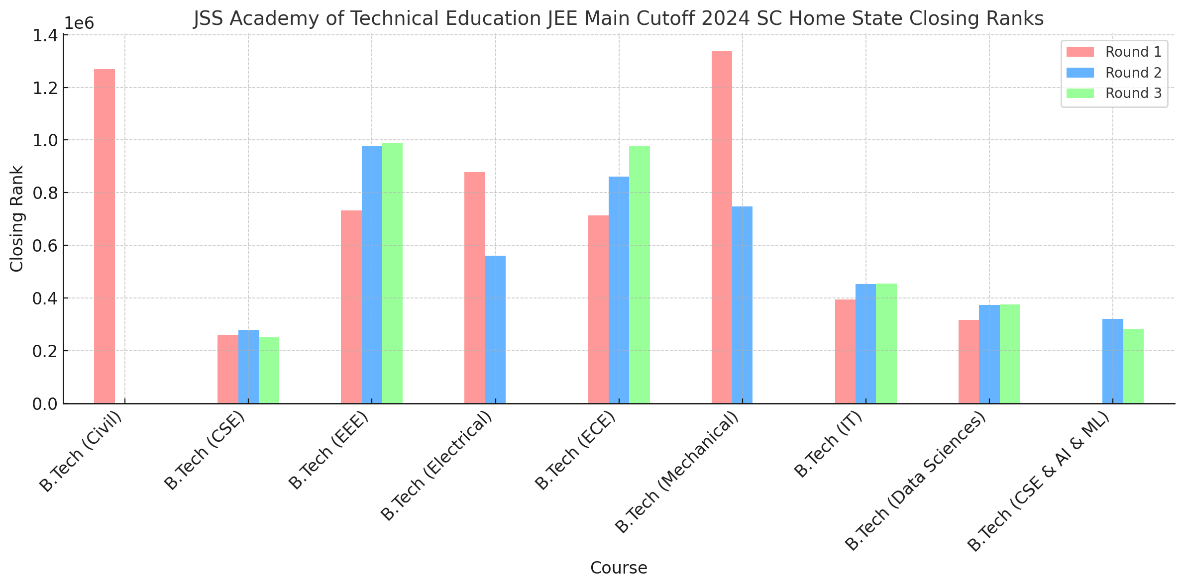 JSS Academy of Technical Education - [JSSATE] JEE Main Cutoff 2024 SC Home State Closing Ranks