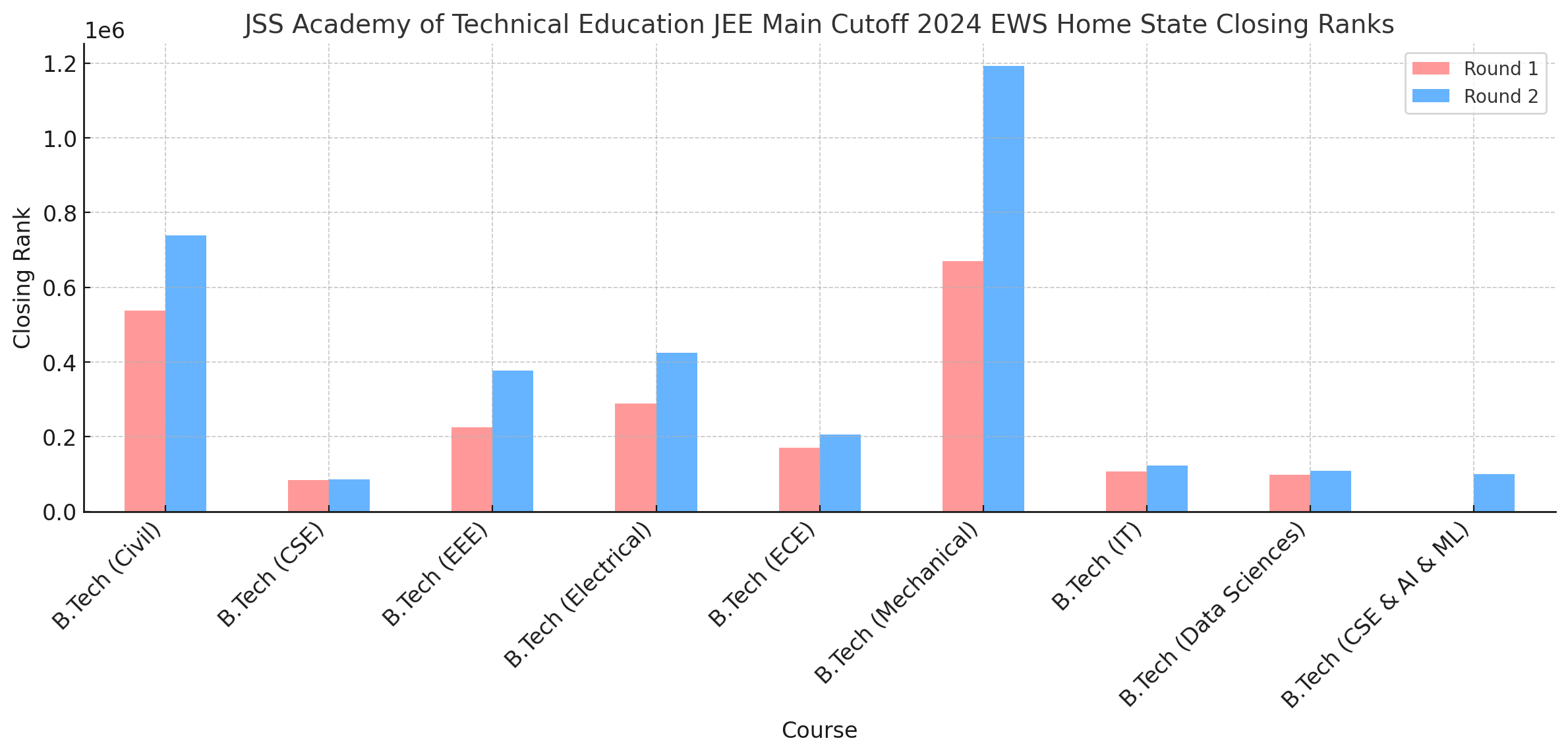 JSS Academy of Technical Education - [JSSATE] JEE Main Cutoff 2024 EWS Home State Closing Ranks