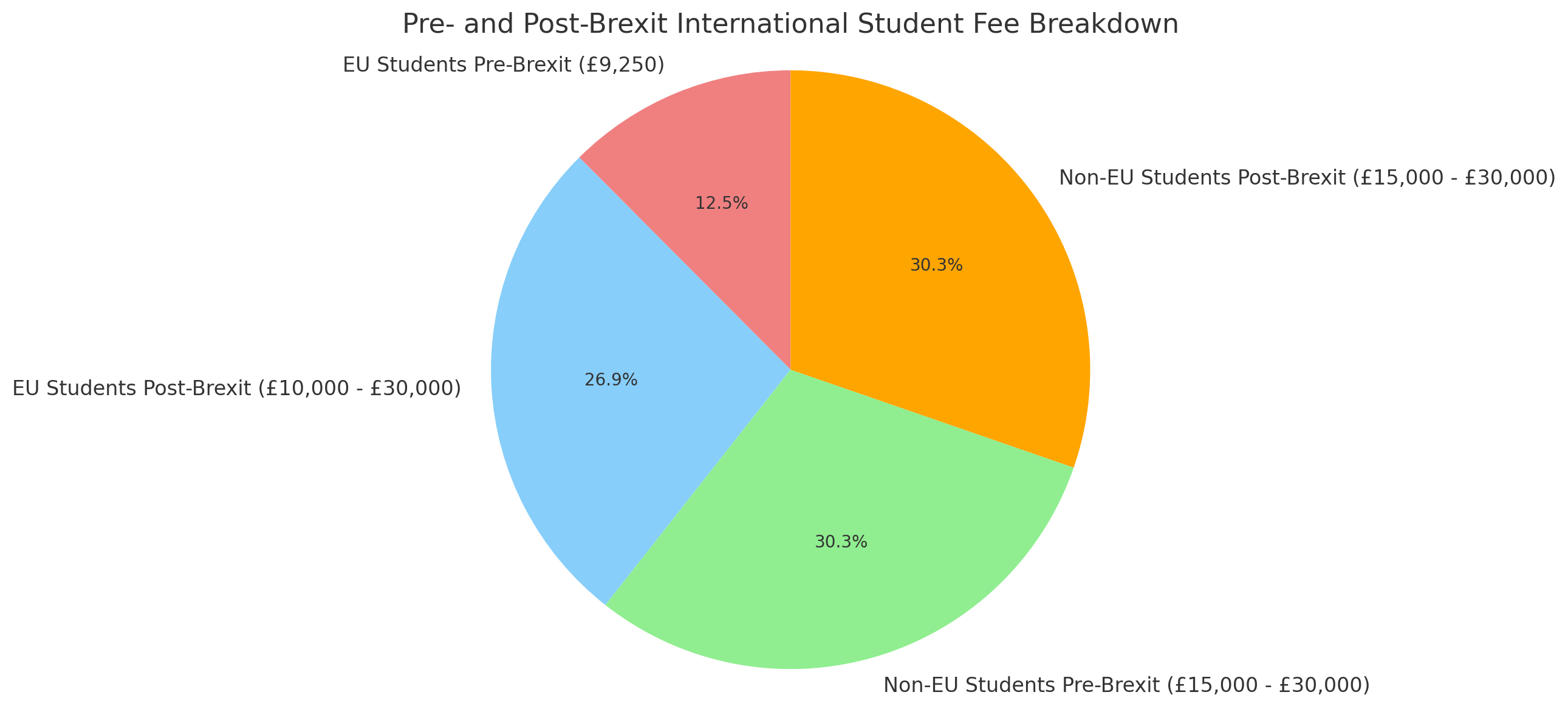 Fees Breakdown