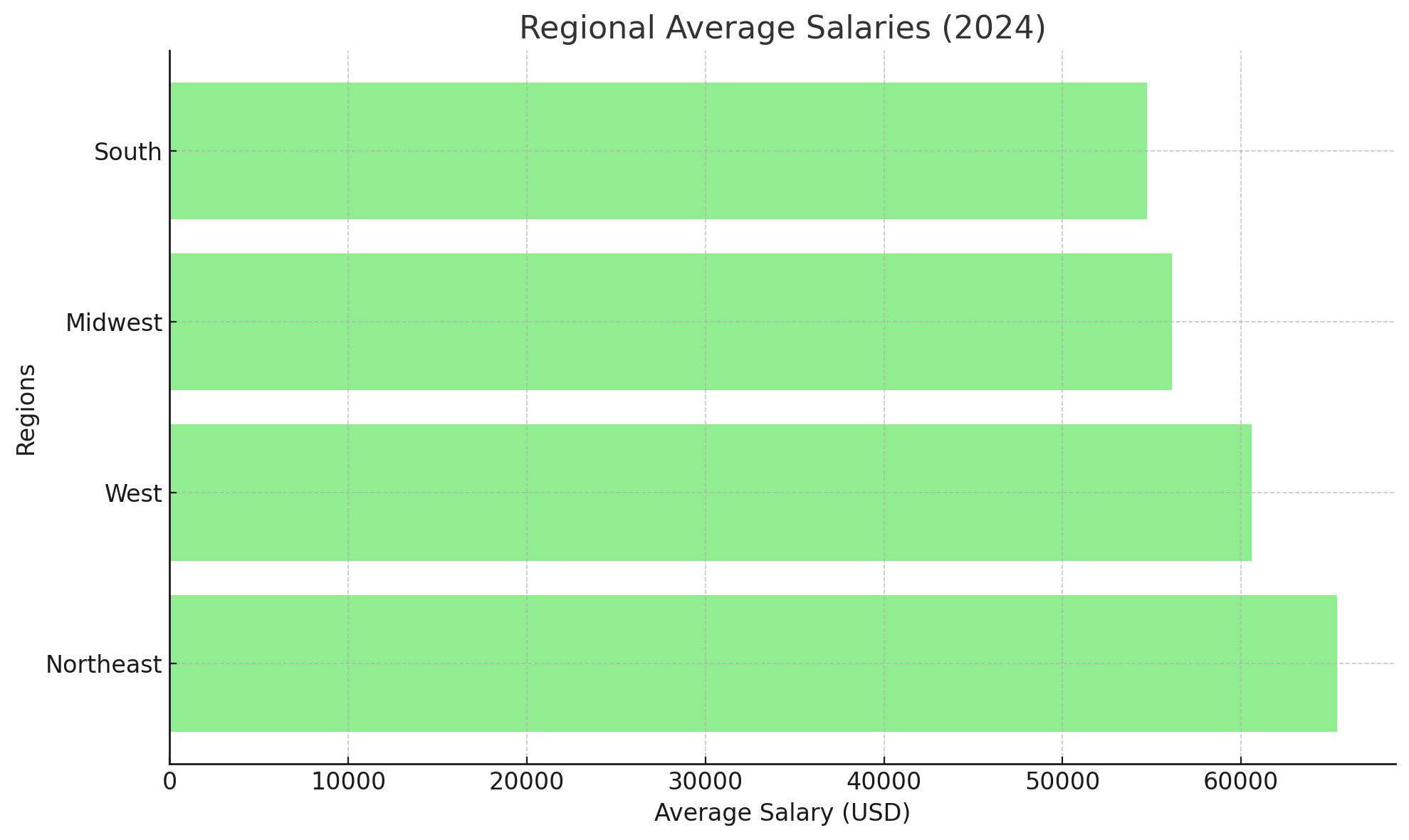 Average Salaries in USA 2025 Insights for Indian Students
