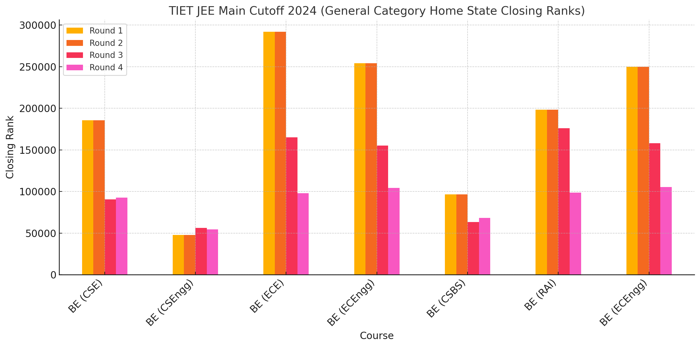  TIET JEE Main Cutoff 2024 General Category Home State Closing Ranks