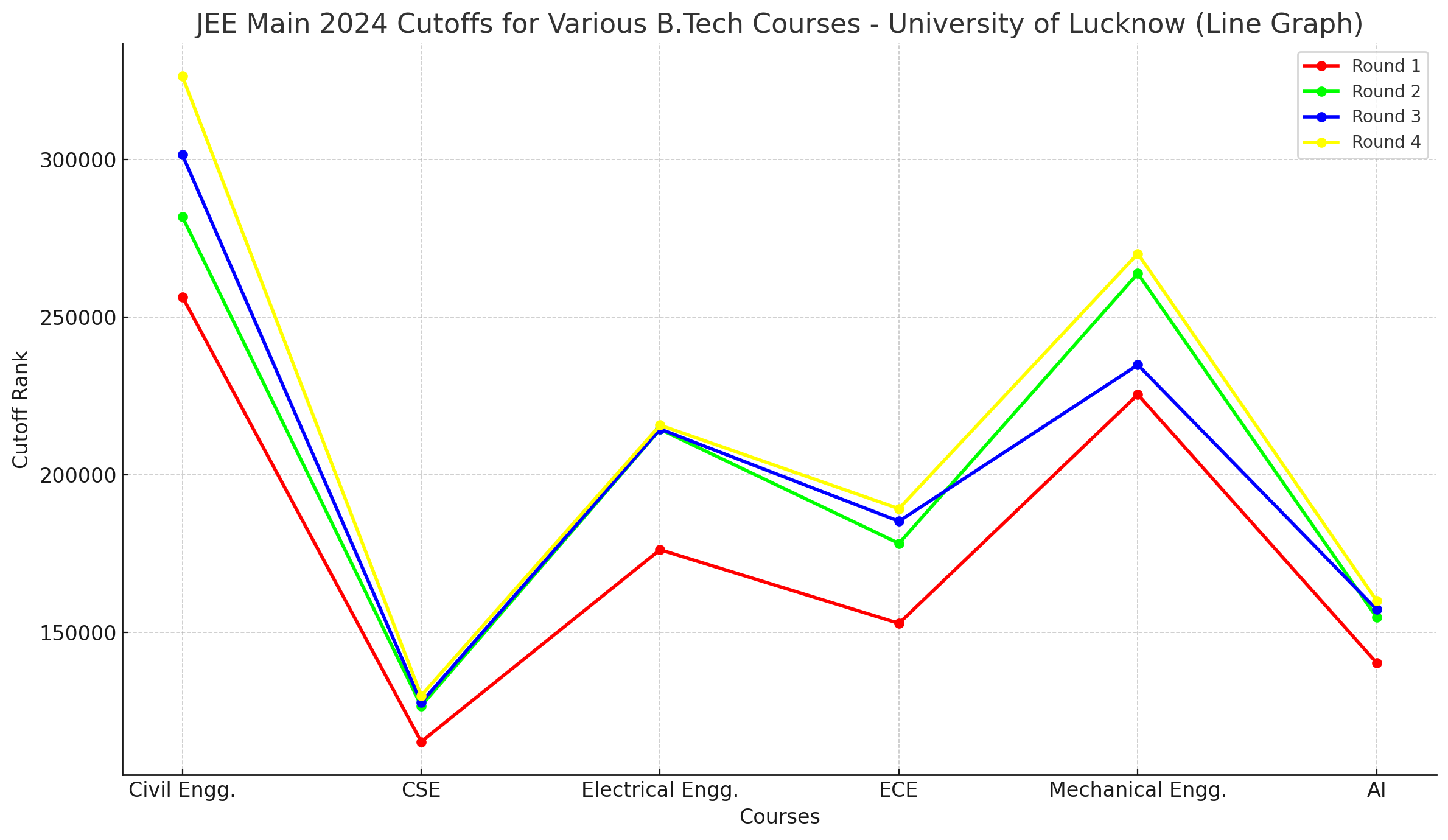 University of Lucknow JEE Main cutoff