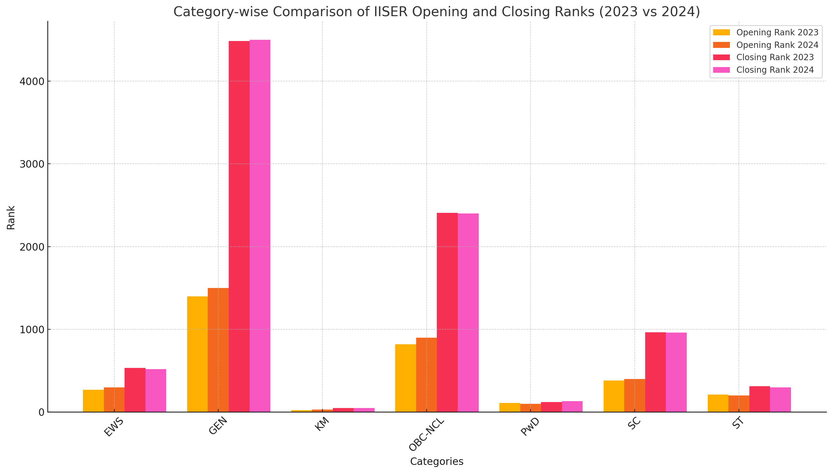 Category-Wise Comparison of IISER Opening and Closing Ranks (2023 vs 2024) 