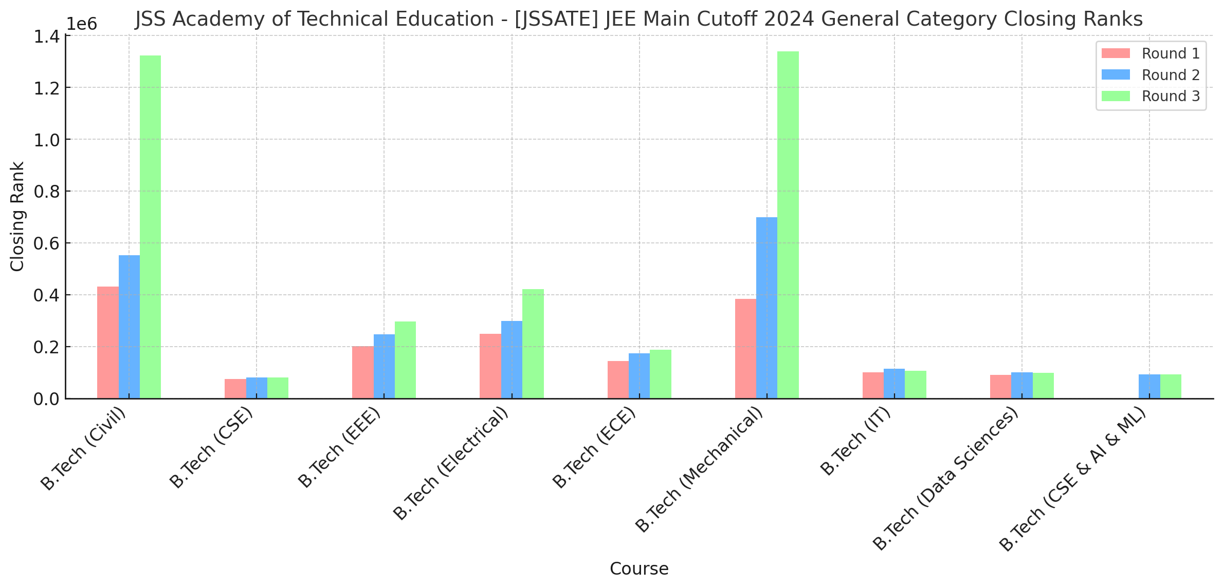 JSS Academy of Technical Education - [JSSATE] JEE Main Cutoff 2024 General Category Closing Ranks