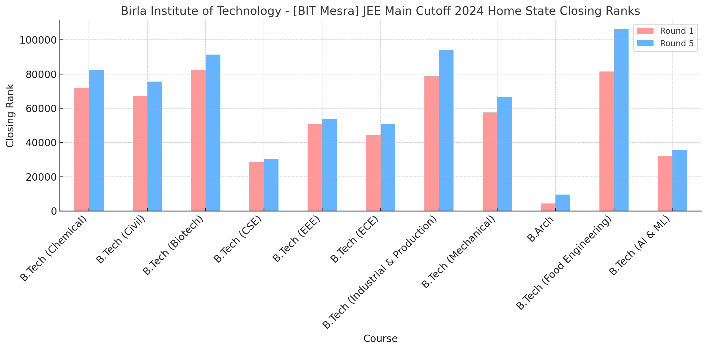 Birla Institute of Technology - [BIT Mesra] JEE Main Cutoff 2024 Home State Closing Ranks