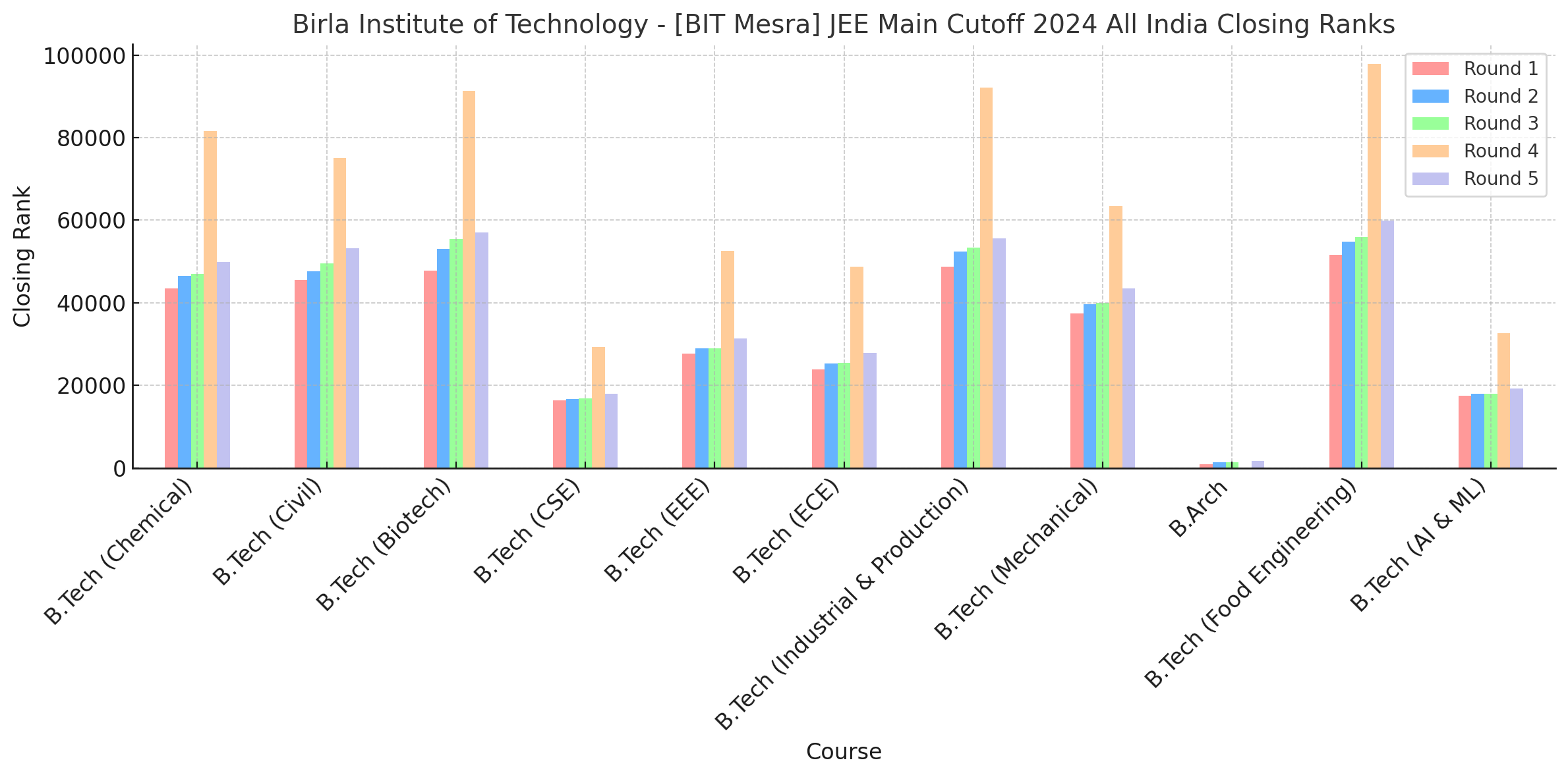 Birla Institute of Technology - [BIT Mesra] JEE Main Cutoff 2024 All India Closing Ranks