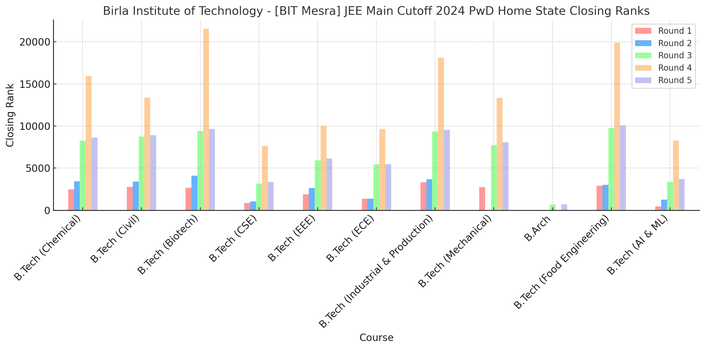 Birla Institute of Technology - [BIT Mesra] JEE Main Cutoff 2024 PwD Home State Closing Ranks