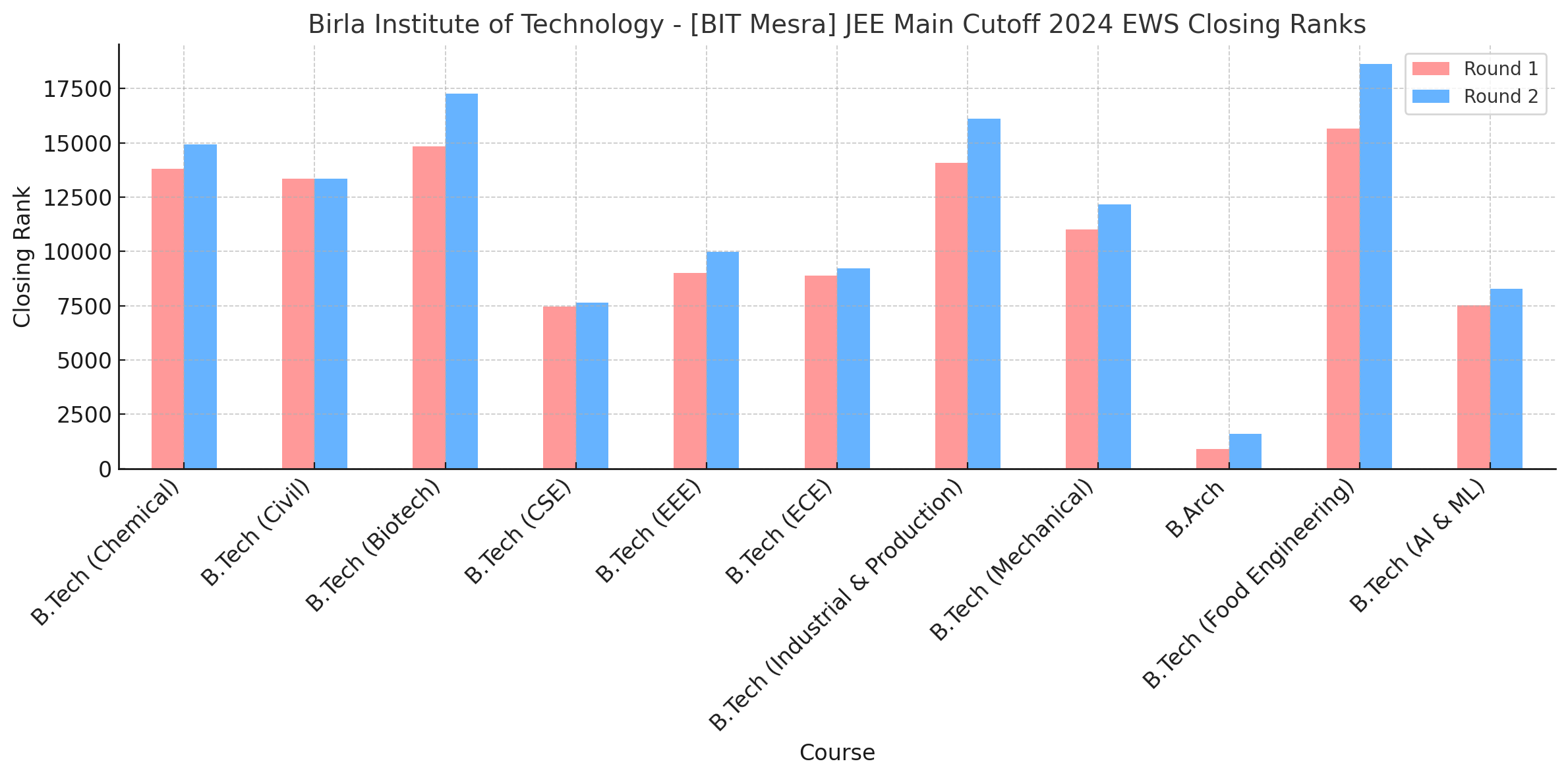 Birla Institute of Technology - [BIT Mesra] JEE Main Cutoff 2024 EWS Closing Ranks