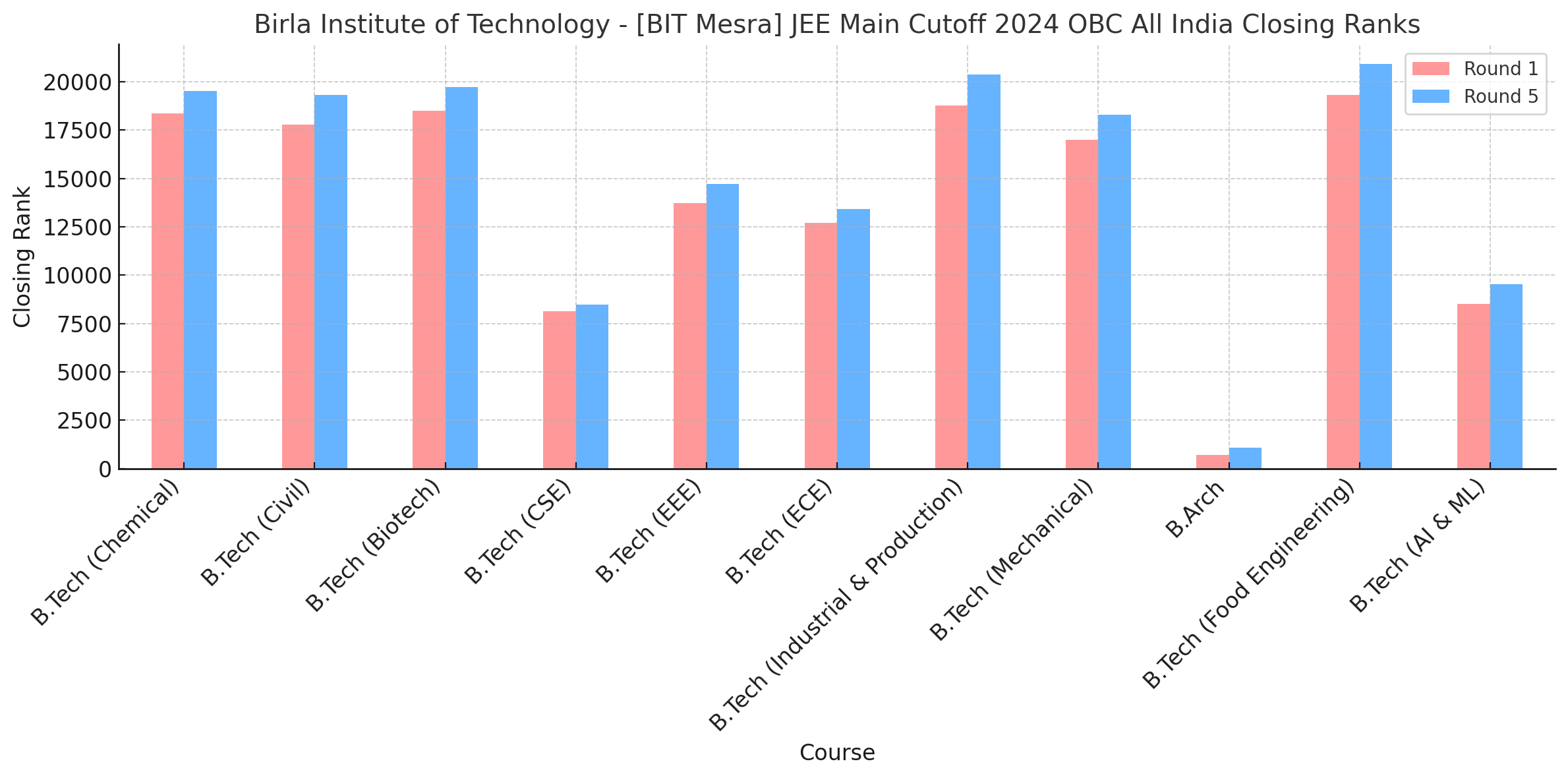 Birla Institute of Technology - [BIT Mesra] JEE Main Cutoff 2024 OBC All India Closing Ranks
