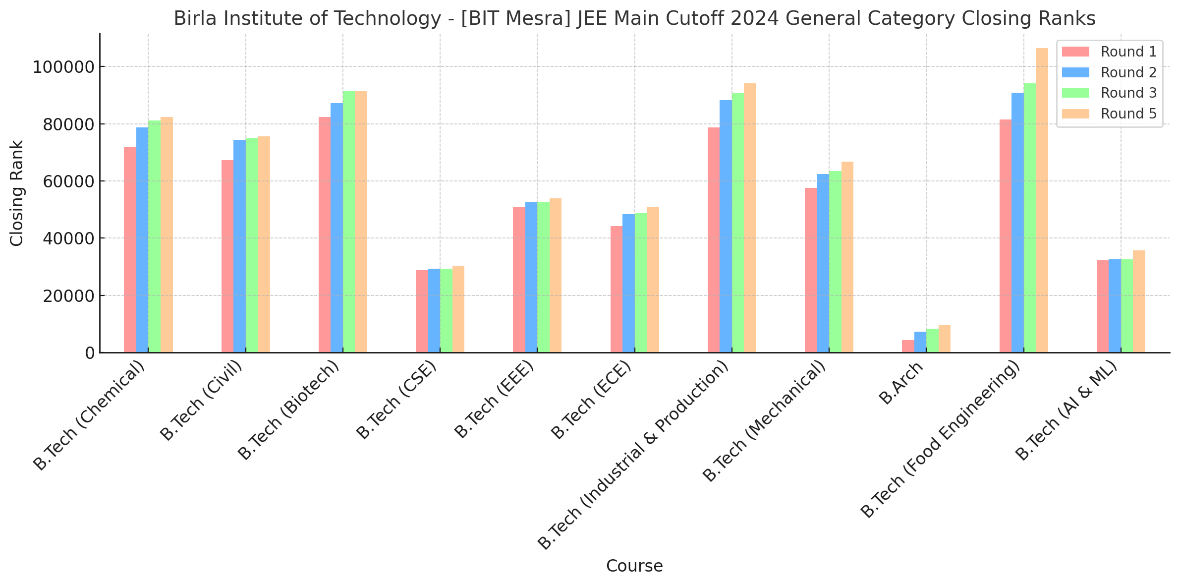 Birla Institute of Technology - [BIT Mesra] JEE Main Cutoff 2024 General Category Closing Ranks
