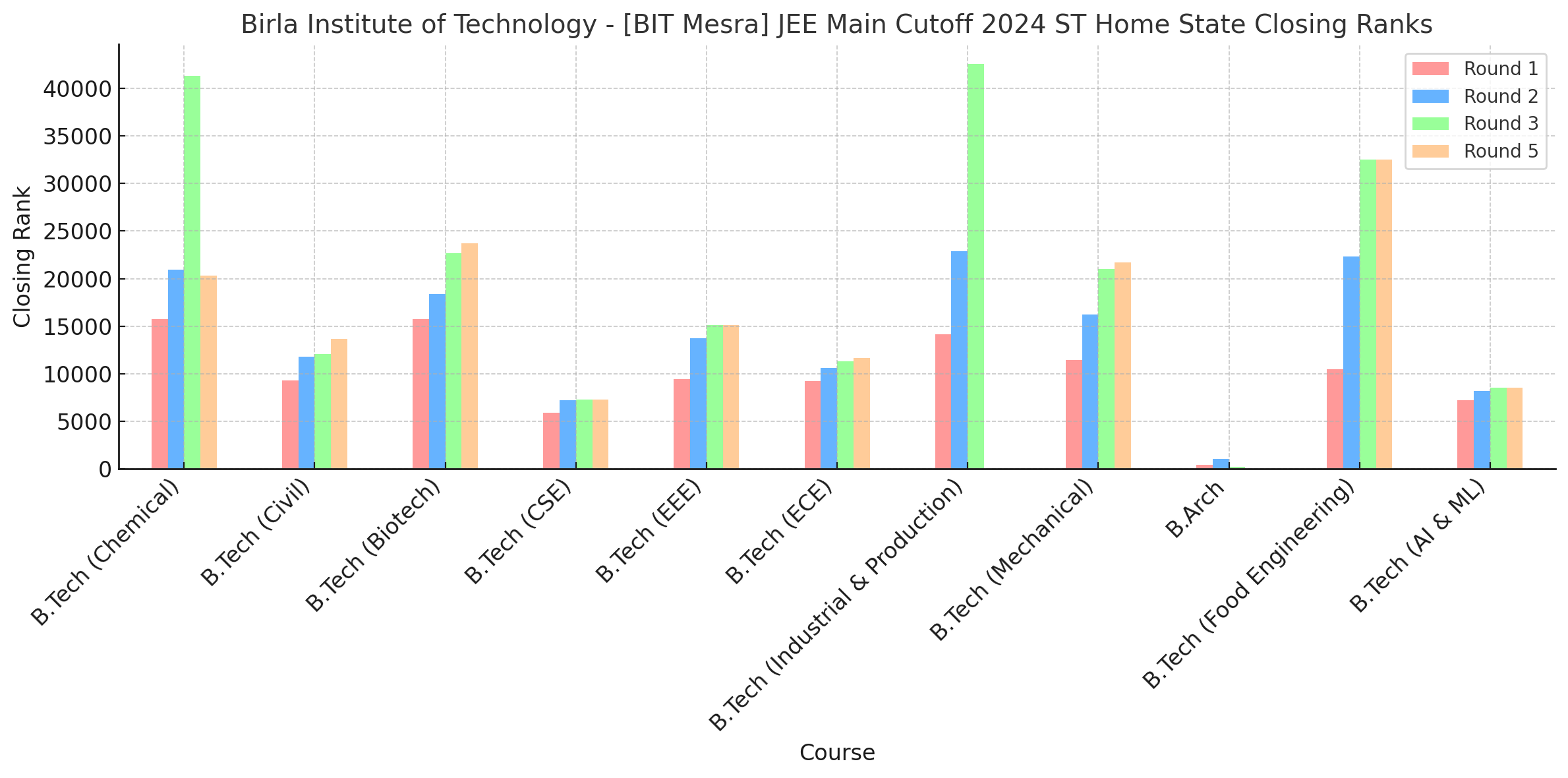 Birla Institute of Technology - [BIT Mesra] JEE Main Cutoff 2024 ST Home State Closing Ranks