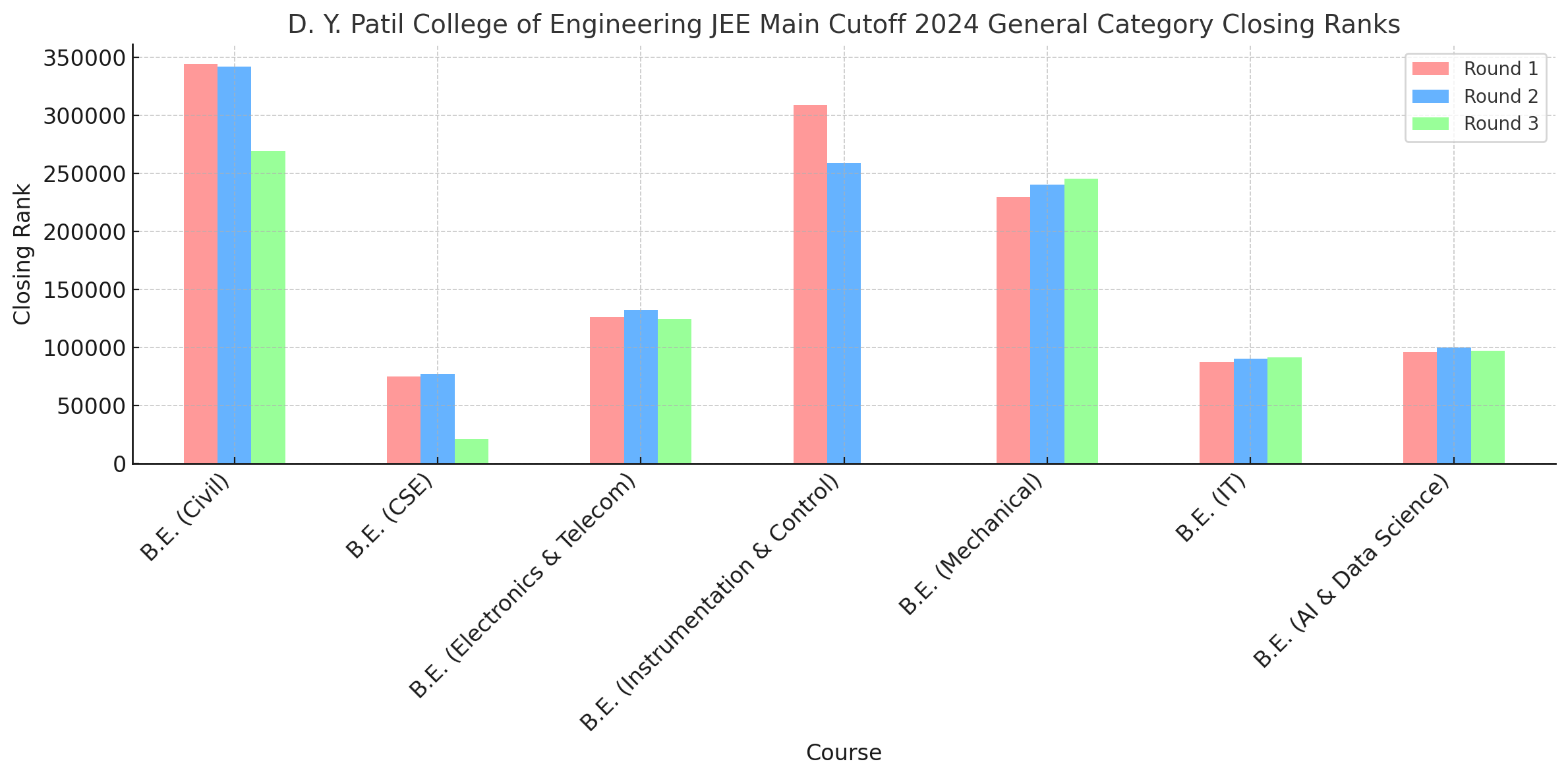 D. Y. Patil College of Engineering JEE Main Cutoff 2024 General Category Closing Ranks