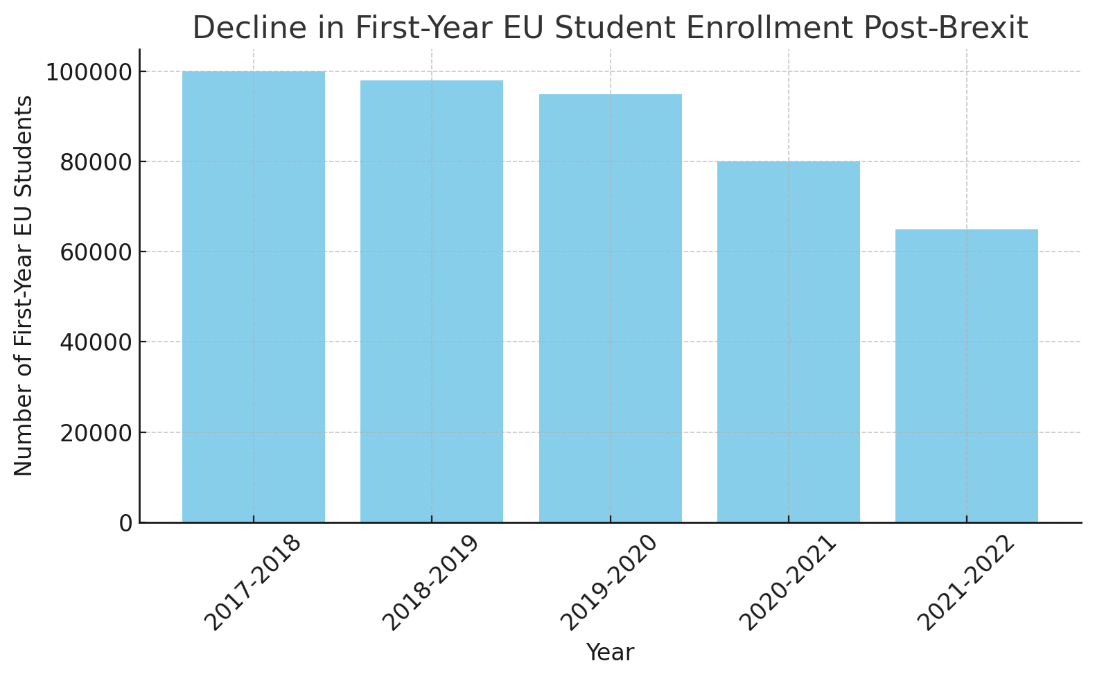 Enrollment Data post brexit