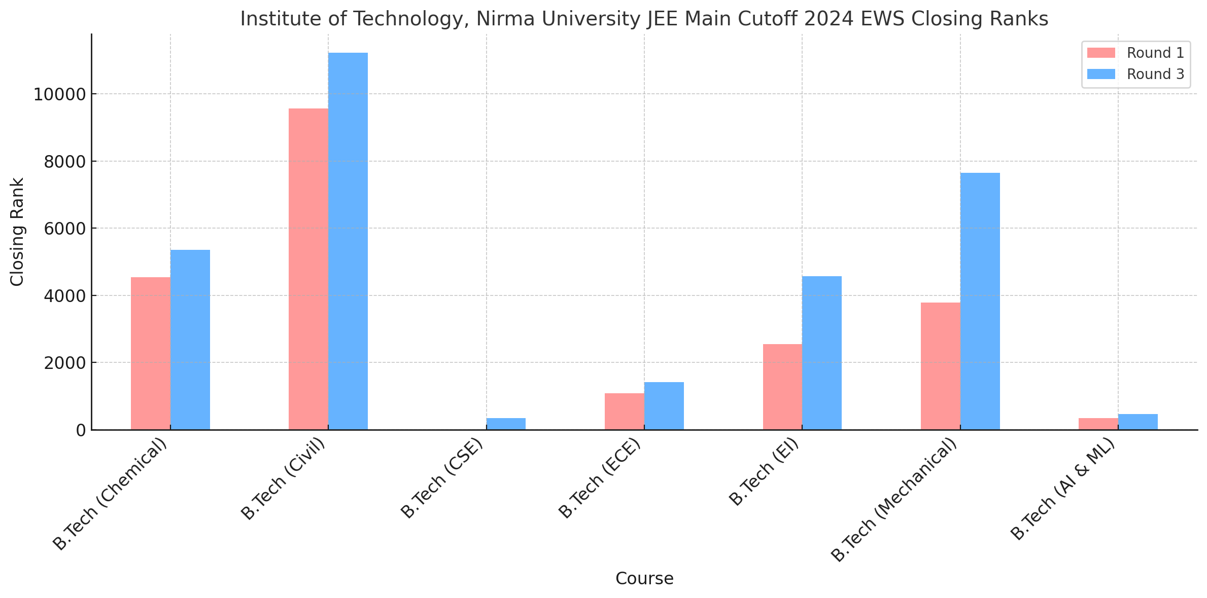 Institute of Technology, Nirma University JEE Main Cutoff 2024 EWS Closing Ranks