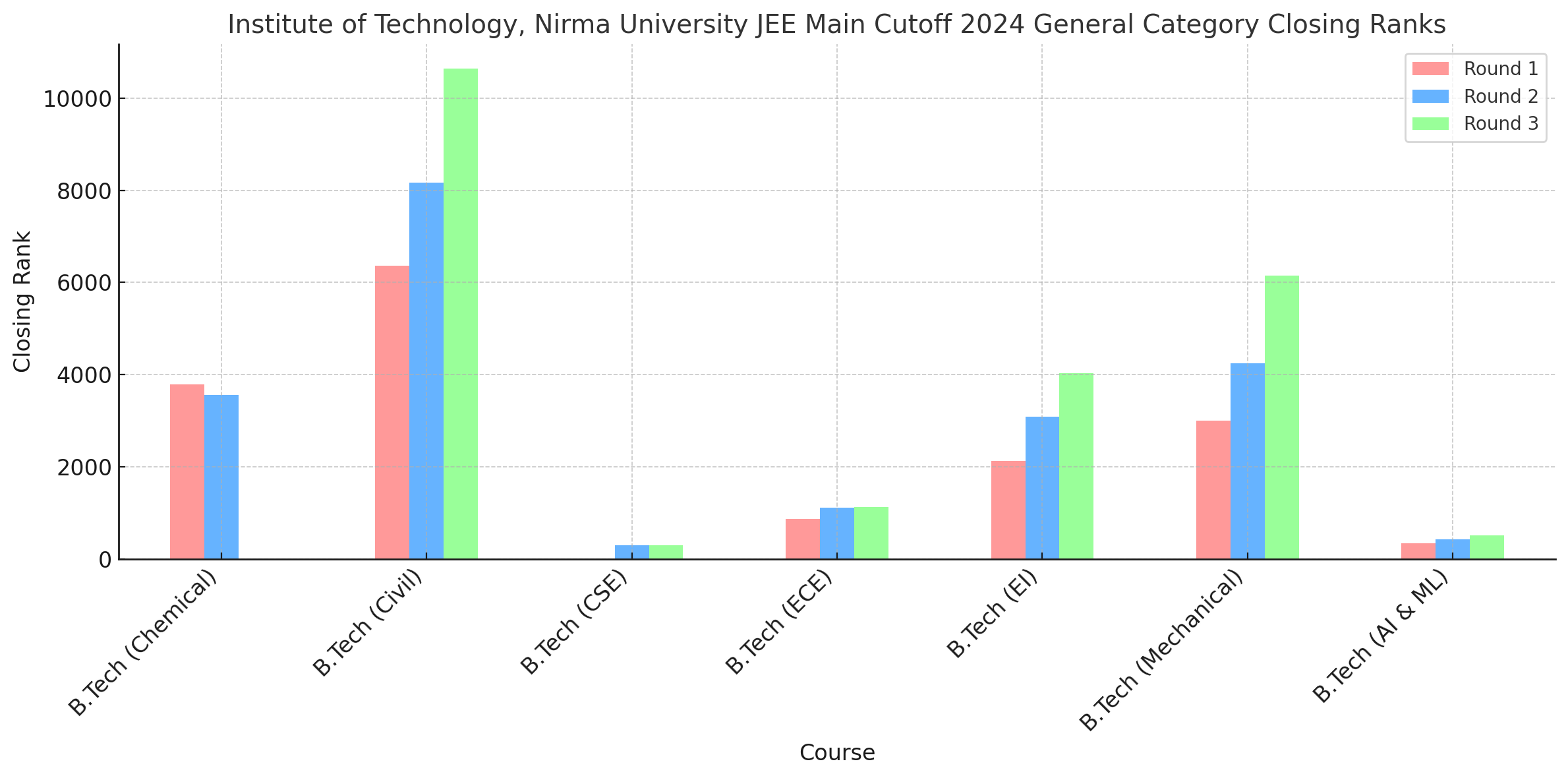 Institute of Technology, Nirma University JEE Main Cutoff 2024 General Category Closing Ranks