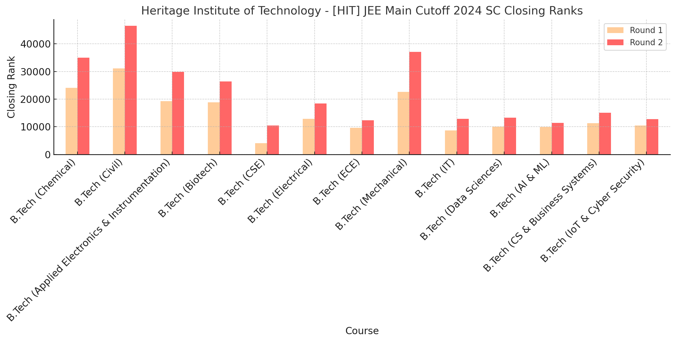Heritage Institute of Technology - [HIT] JEE Main Cutoff 2024 SC Closing Ranks