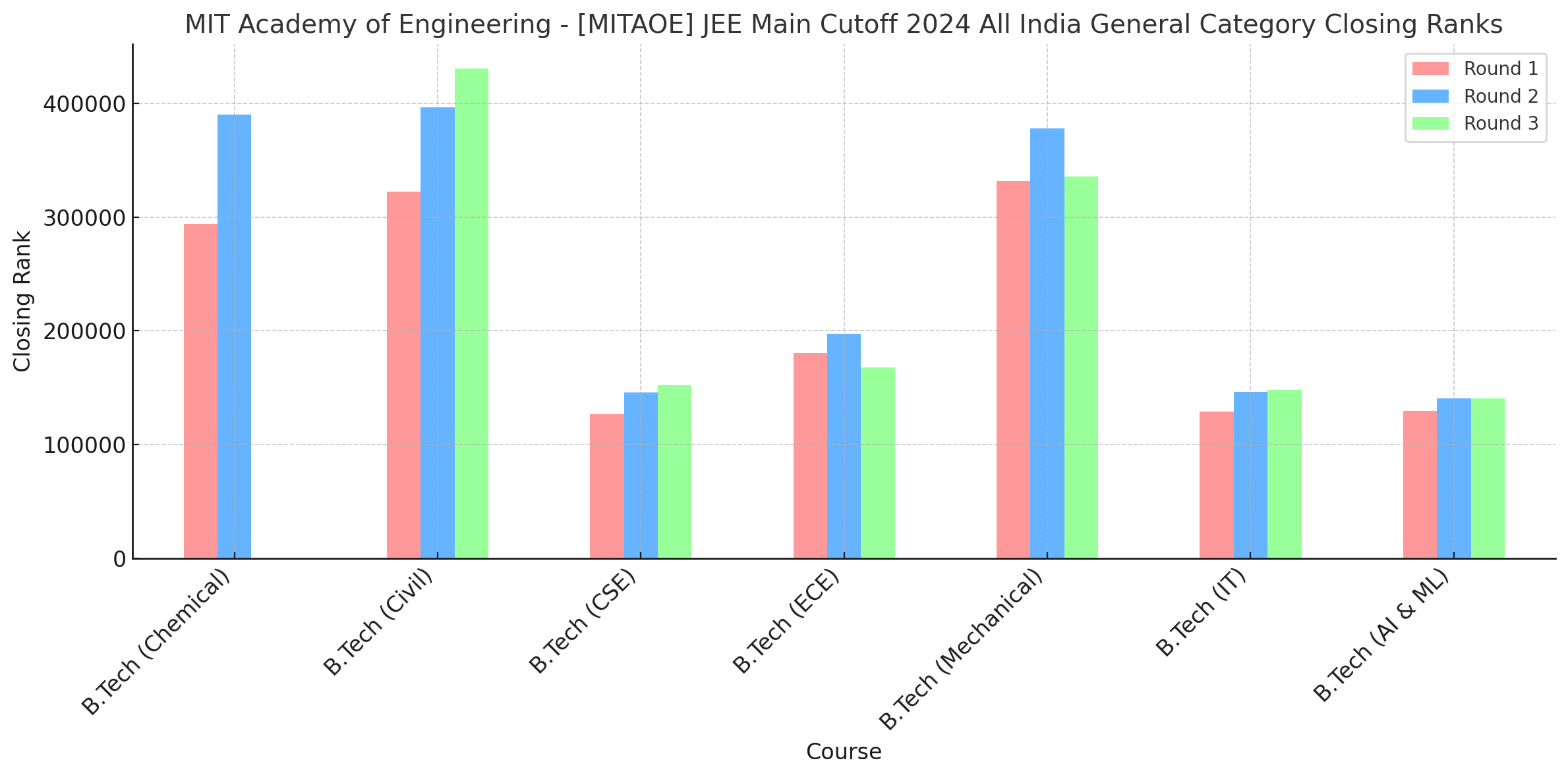  MIT Academy of Engineering - [MITAOE]&nbsp;JEE Main Cutoff 2024 All India General Category Closing Ranks