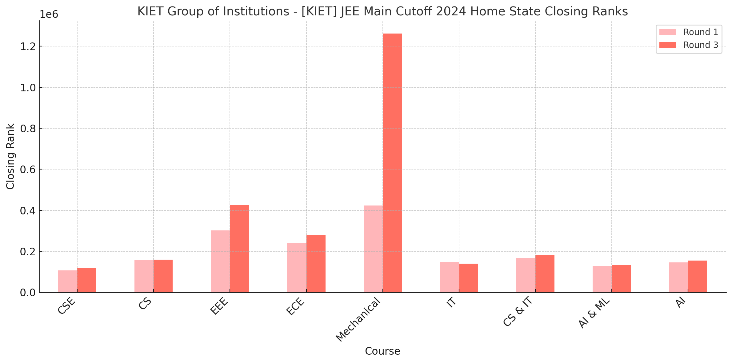 KIET Group of Institutions - [KIET] JEE Main Cutoff 2024 Home State Closing Ranks