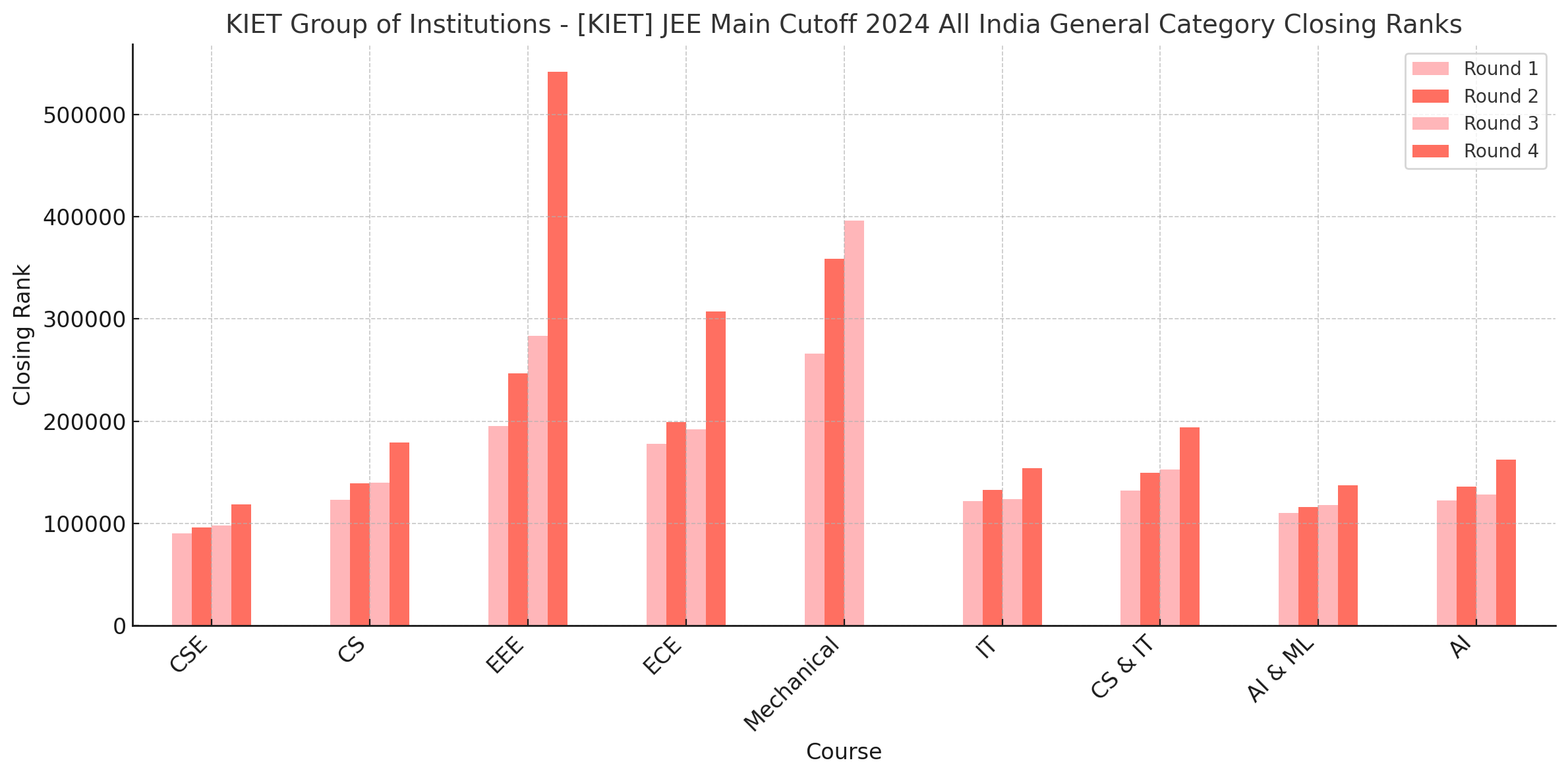 KIET Group of Institutions - [KIET] JEE Main Cutoff 2024 All India General Category Closing Ranks