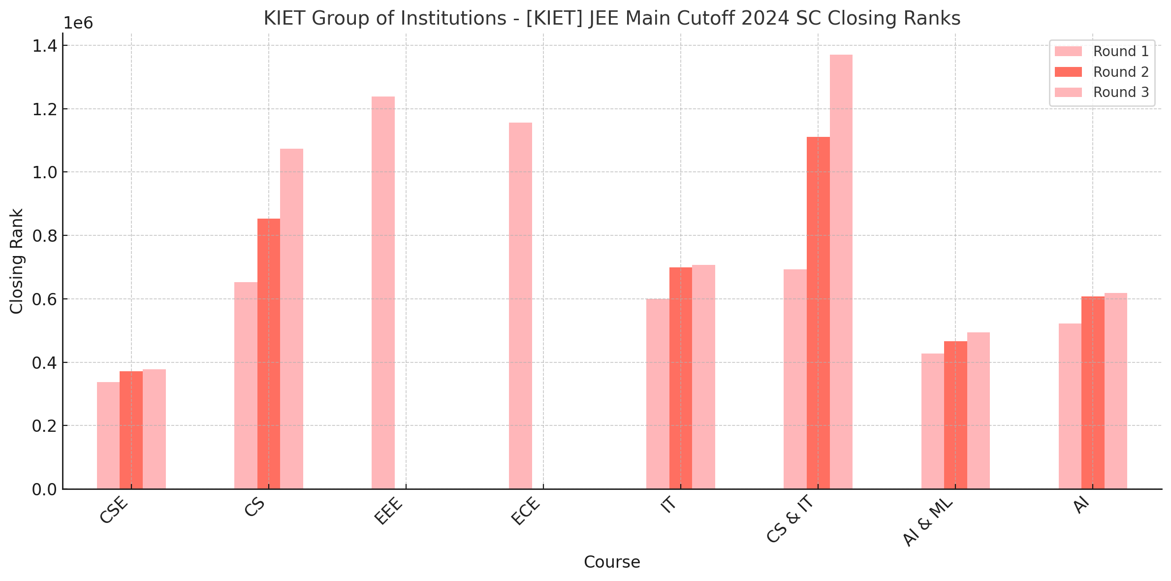 KIET Group of Institutions - [KIET] JEE Main Cutoff 2024 SC Closing Ranks