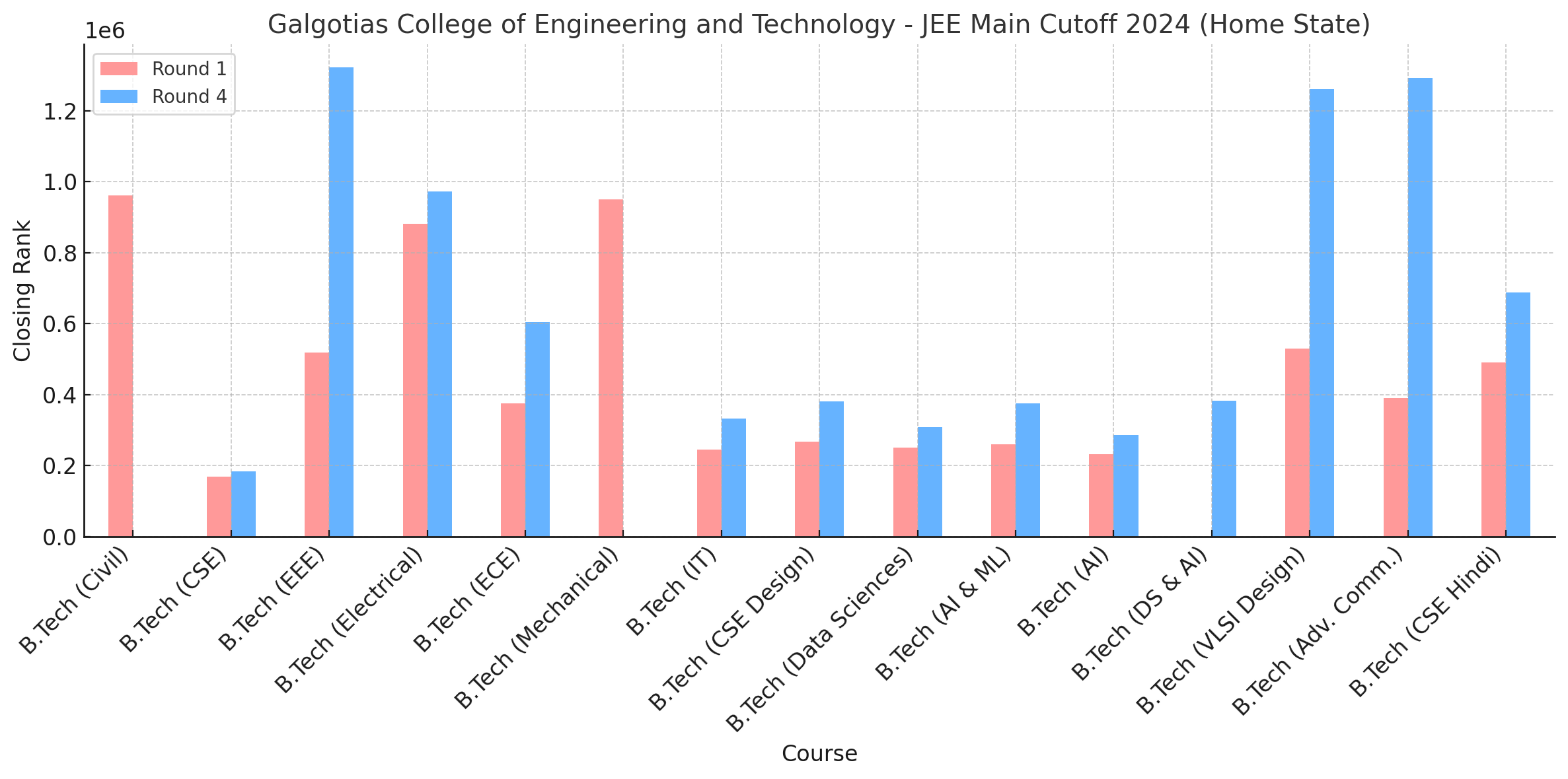  Galgotias College of Engineering and Technology - [GCET] JEE Main Cutoff 2024 Home State Closing Ranks