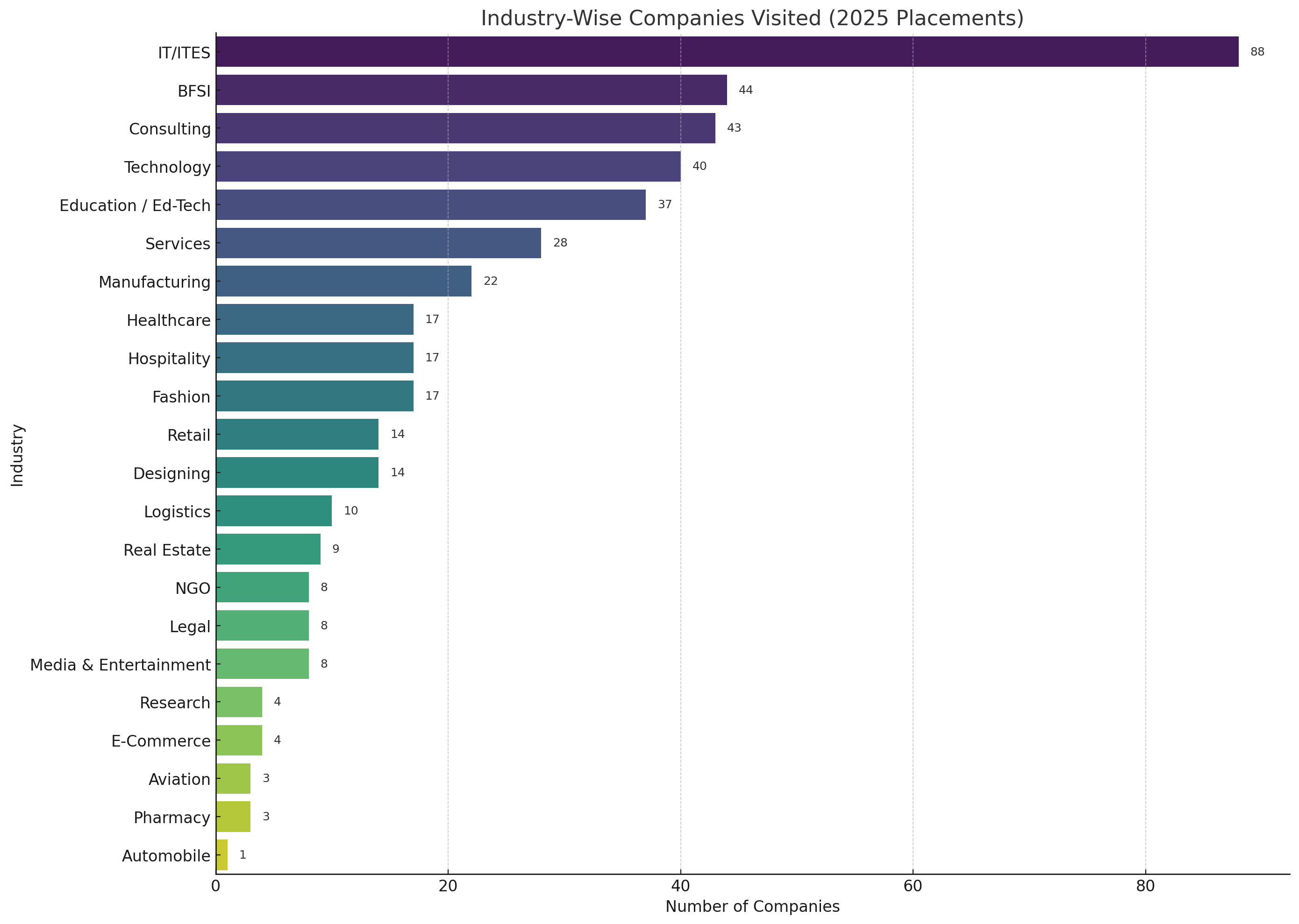 Placement statistic 