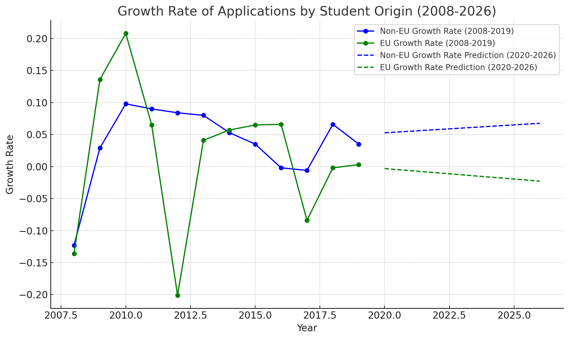 Growth rate of Applications