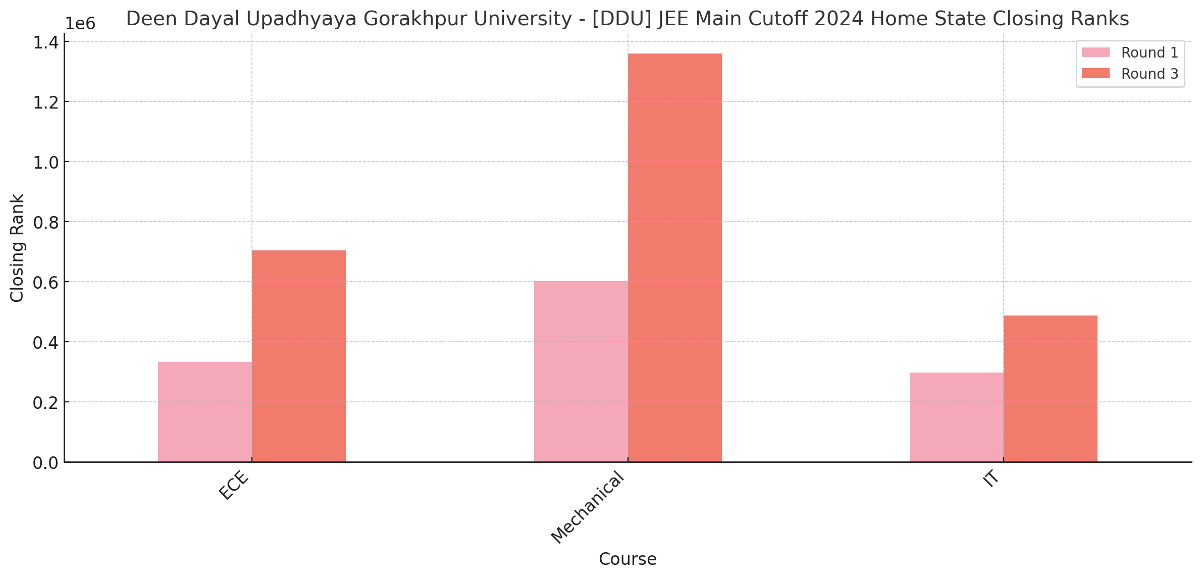  Deen Dayal Upadhyaya Gorakhpur University - [DDU] JEE Main Cutoff 2024 Home State Closing Ranks
