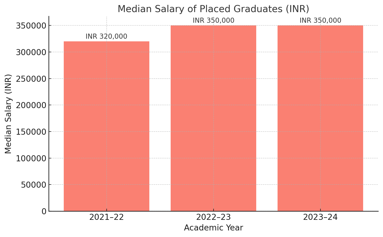 Avinashilingam university Placement chart