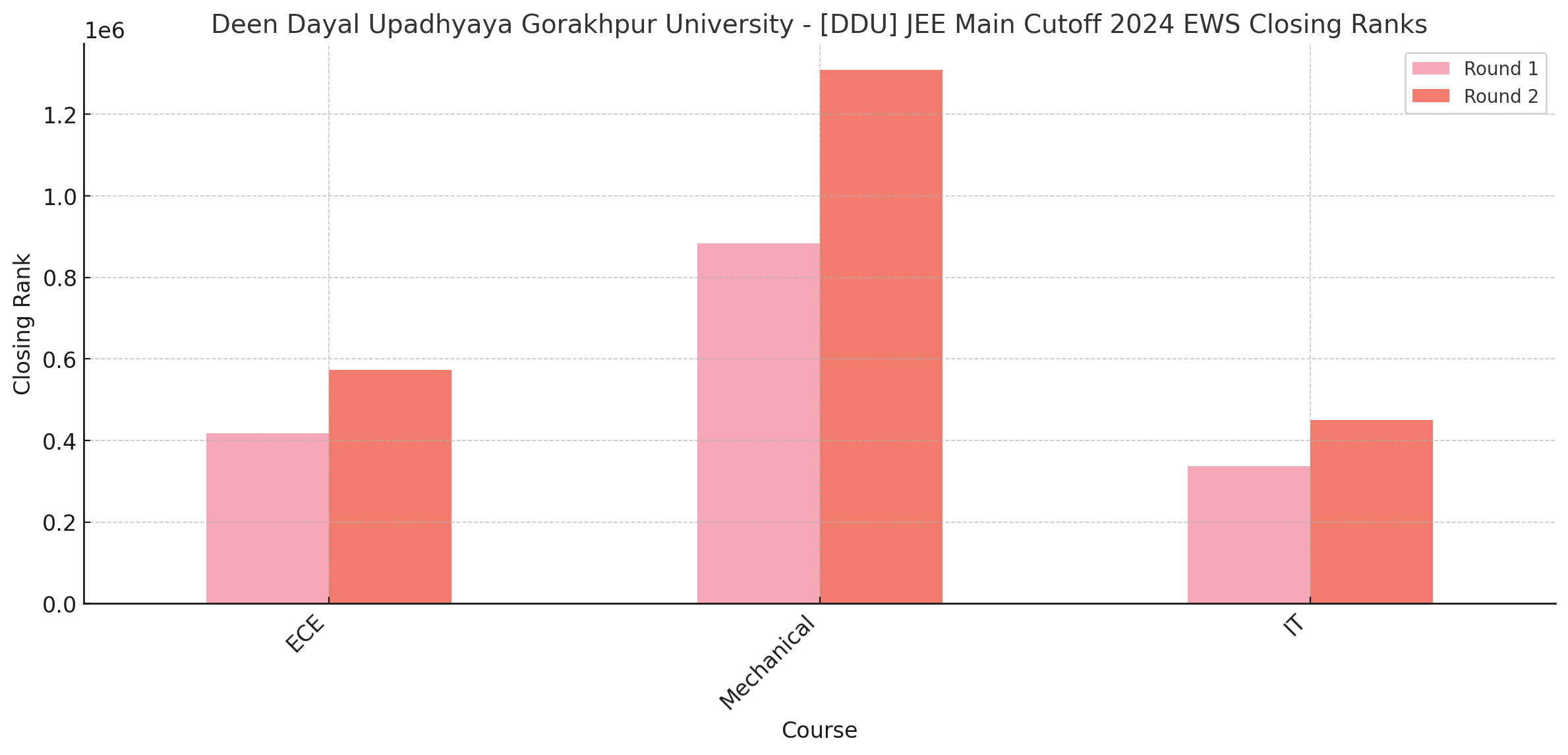 Deen Dayal Upadhyaya Gorakhpur University - [DDU] JEE Main Cutoff 2024 EWS Closing Ranks