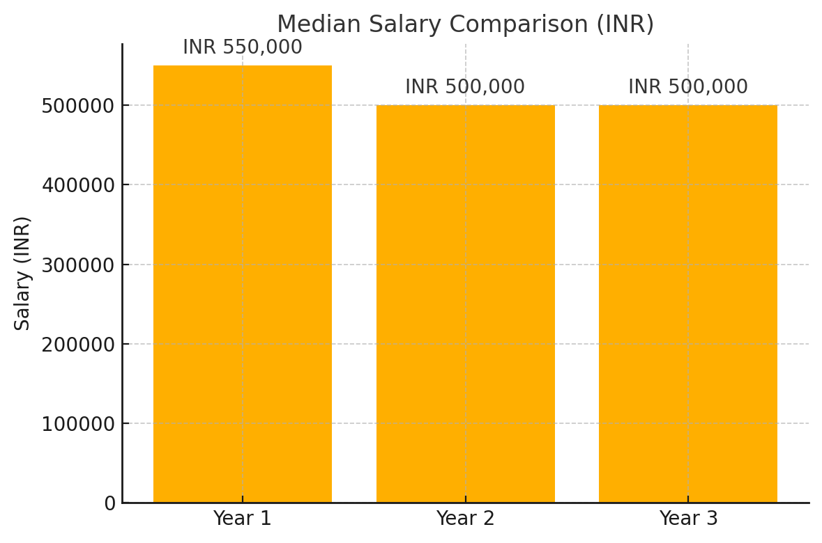 Avinashilingam University Placement bar graph 